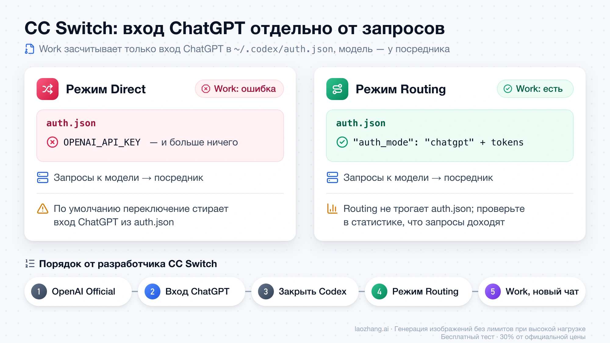 Режимы Direct и Routing в CC Switch: что остаётся в auth.json, работает ли режим Work и пять шагов настройки