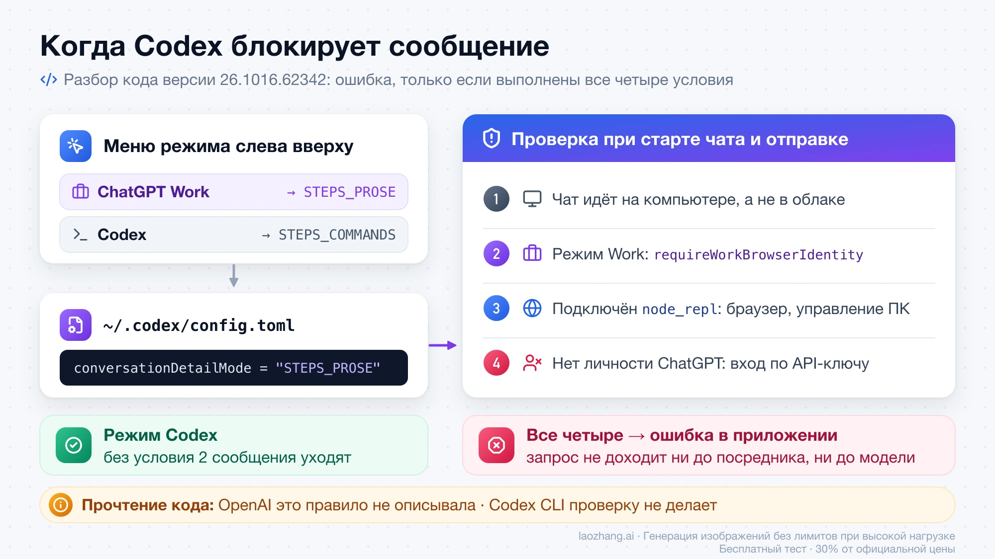 Схема проверки в Codex: меню режима записывает STEPS_PROSE в config.toml, и при четырёх условиях сообщение блокируется до отправки модели