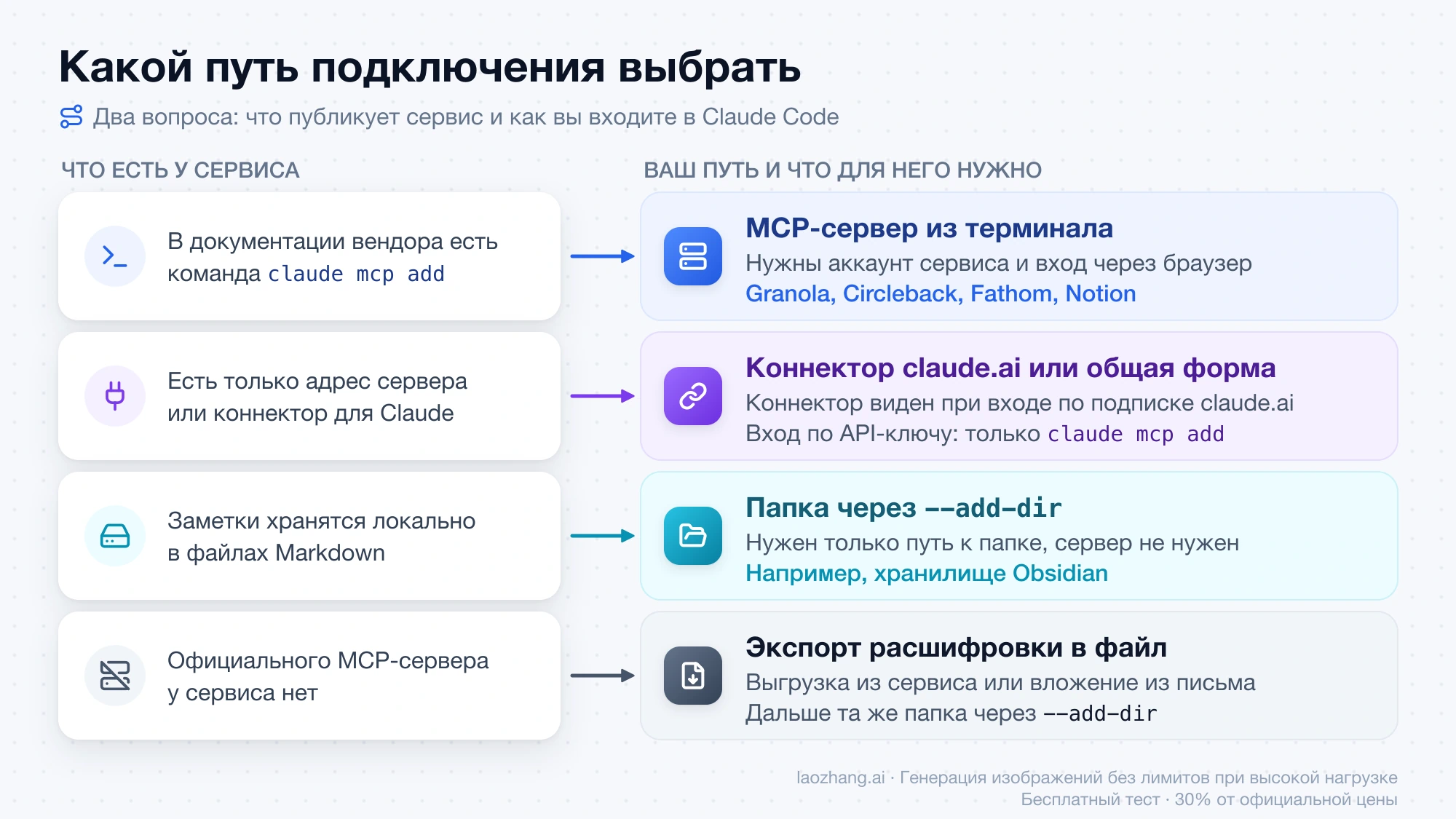 Схема выбора пути: что есть у сервиса заметок и какой способ подключения к Claude Code ему соответствует