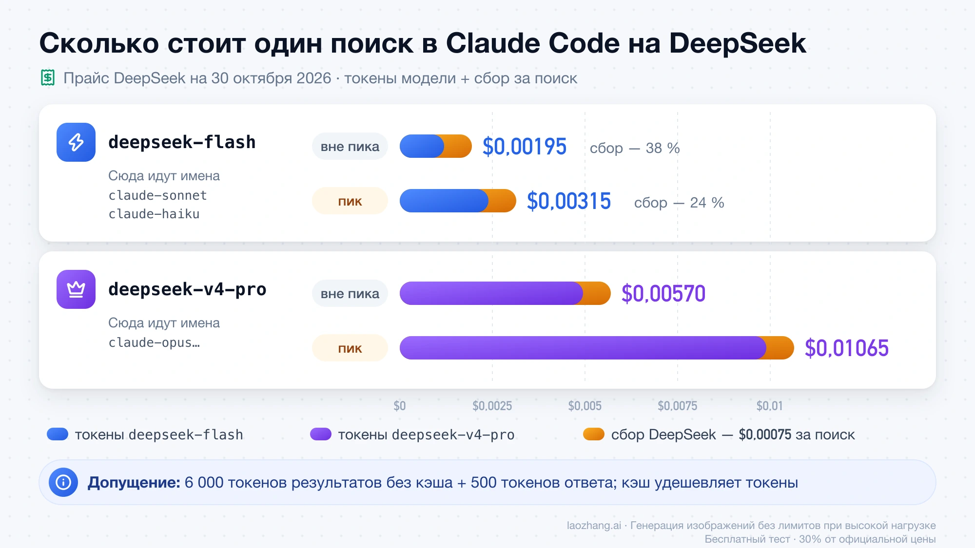 Из чего складывается цена одного поиска в Claude Code: токены deepseek-flash или deepseek-v4-pro плюс сбор DeepSeek $0,00075, вне пика и в пик