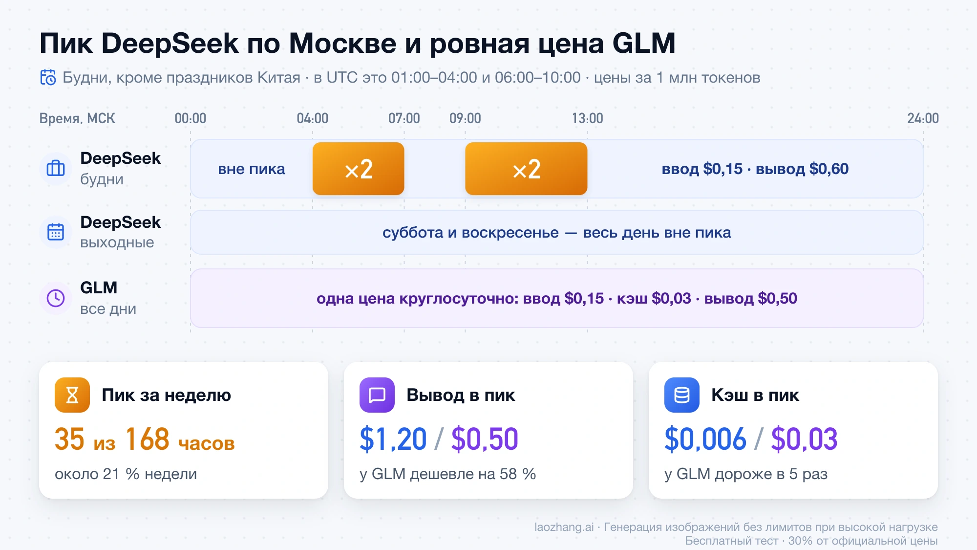 Шкала суток по московскому времени: по будням DeepSeek V4.1 Flash удваивает цены с 04:00 до 07:00 и с 09:00 до 13:00, у GLM-5.3-Flash одна цена круглосуточно