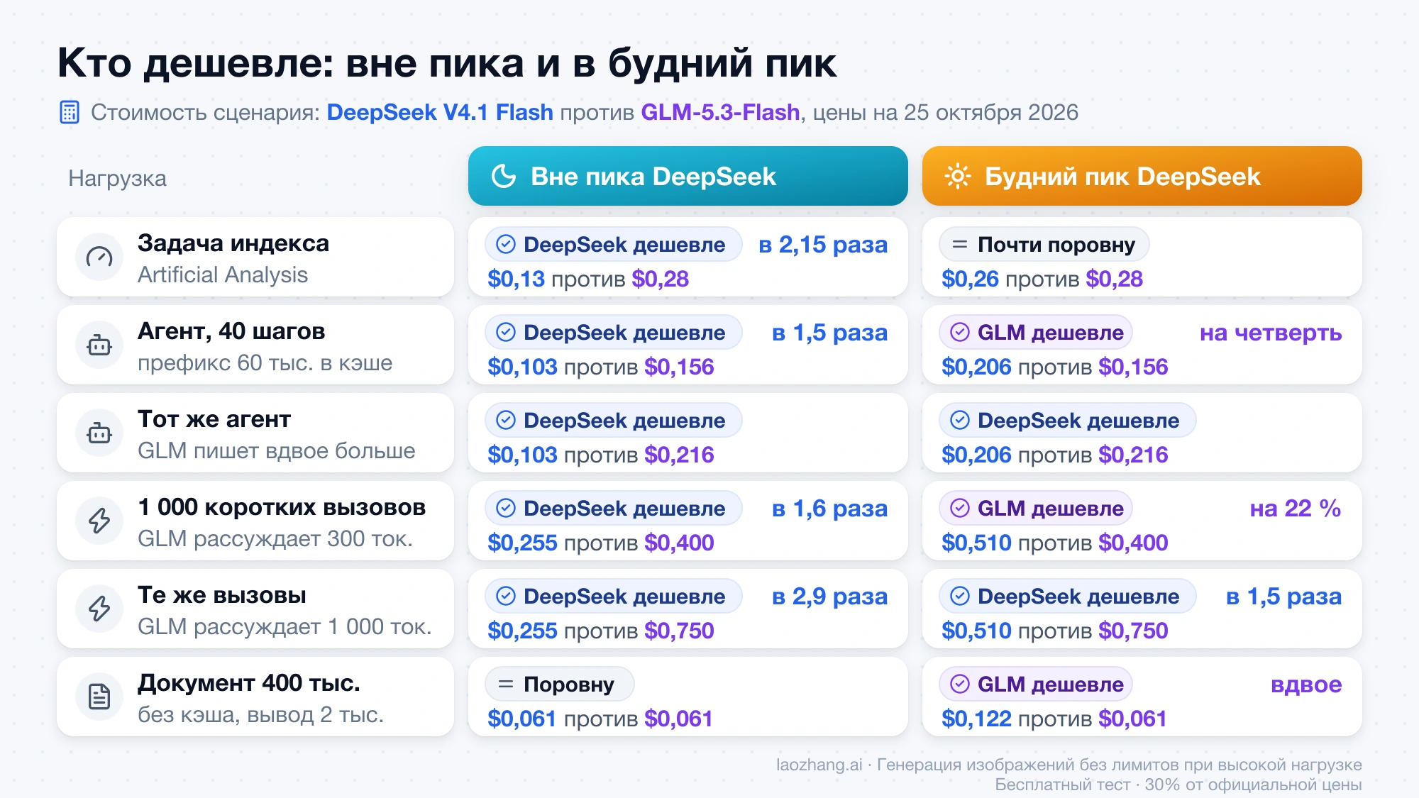 Шесть сценариев нагрузки: вне пика DeepSeek V4.1 Flash дешевле или наравне с GLM-5.3-Flash, в будний пик GLM выигрывает у агента, коротких вызовов с рассуждением 300 токенов и длинного документа