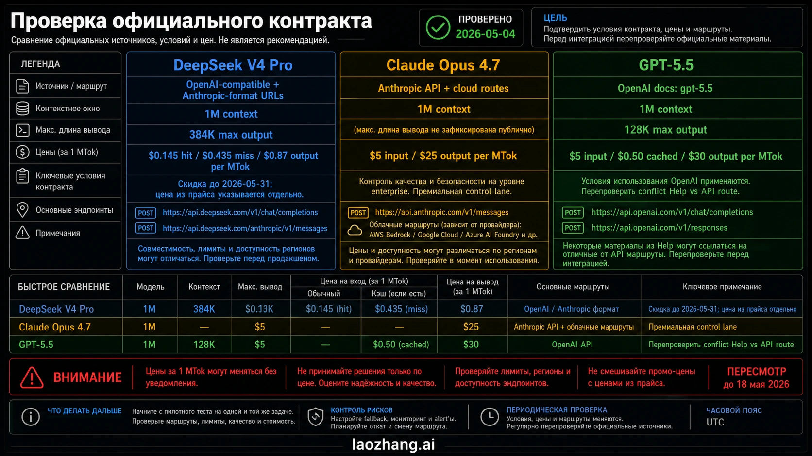 Codex-direct официальная контрактная таблица для GPT-5.5, Claude Opus 4.7 и DeepSeek V4 Pro по цене, контексту, выводу и источникам проверки