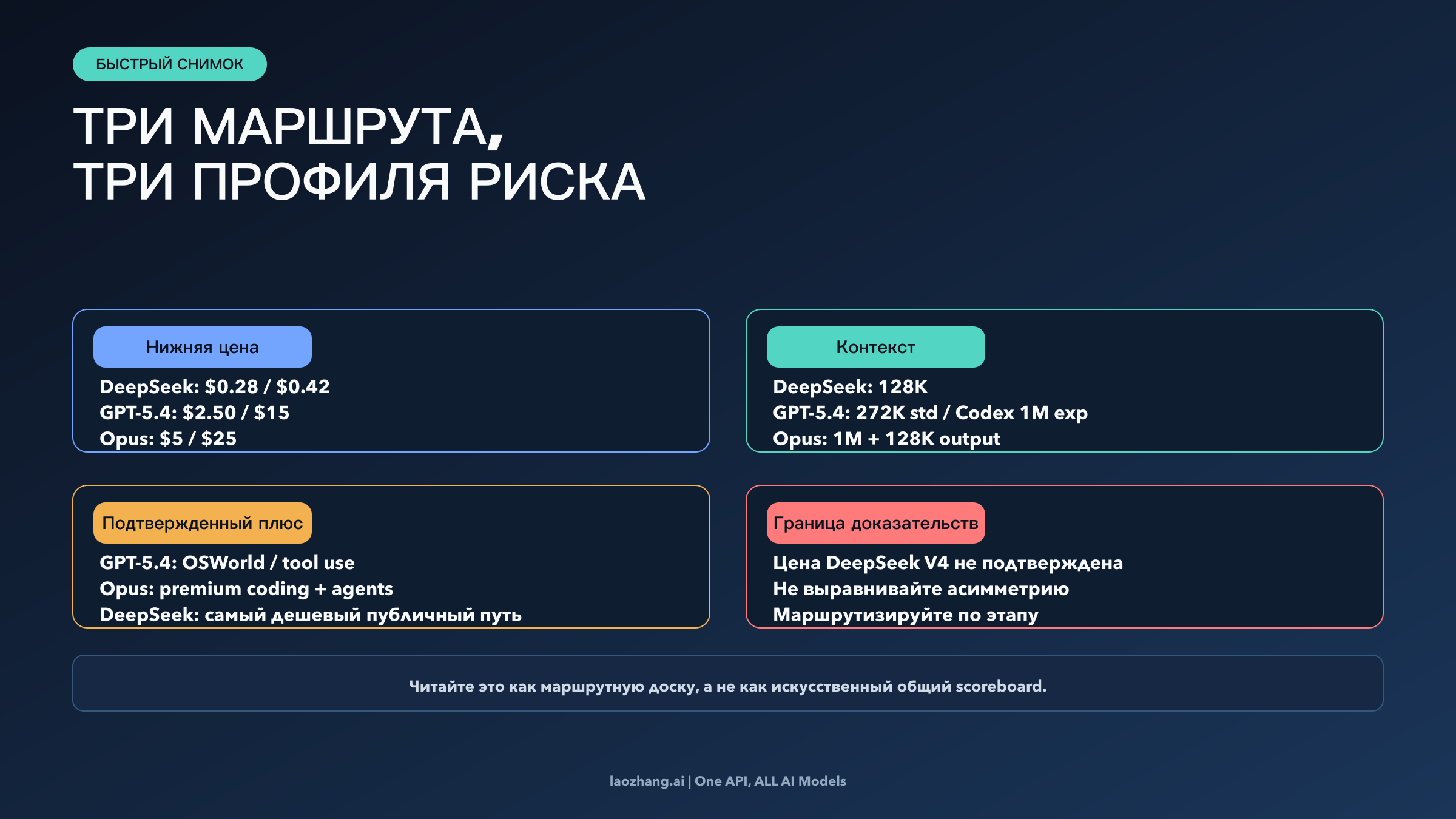 Быстрый снимок трех текущих маршрутов по цене, контексту, официально задокументированным преимуществам и границе доказательств