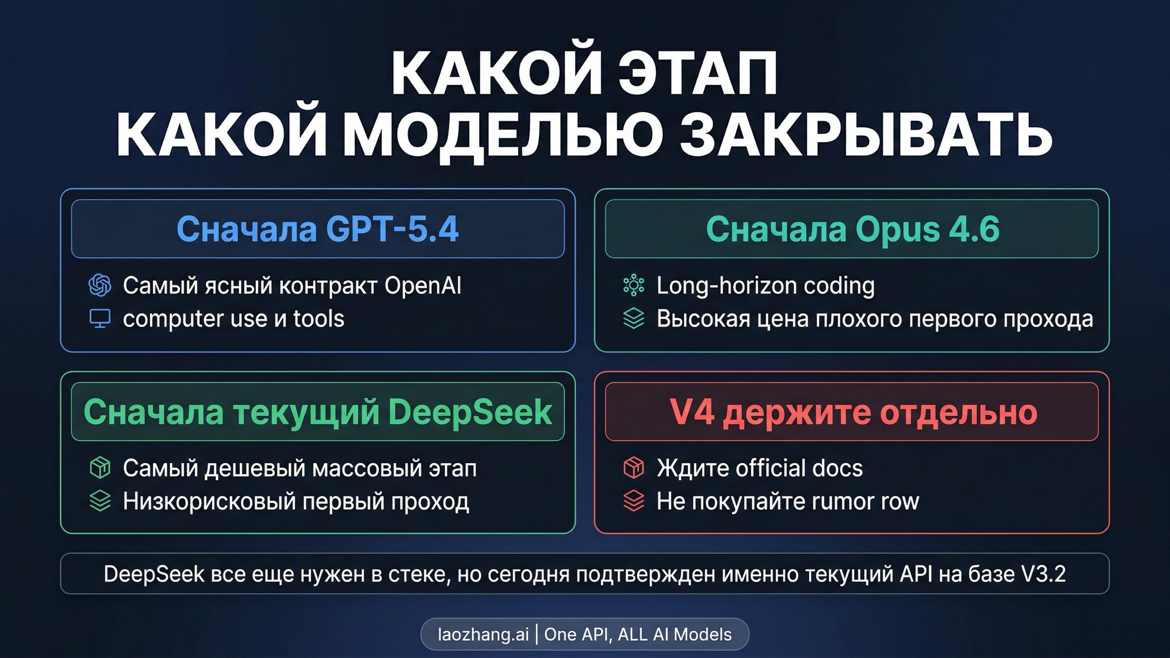 Выбирайте первый тест по стадии workflow, а не по поиску универсального победителя