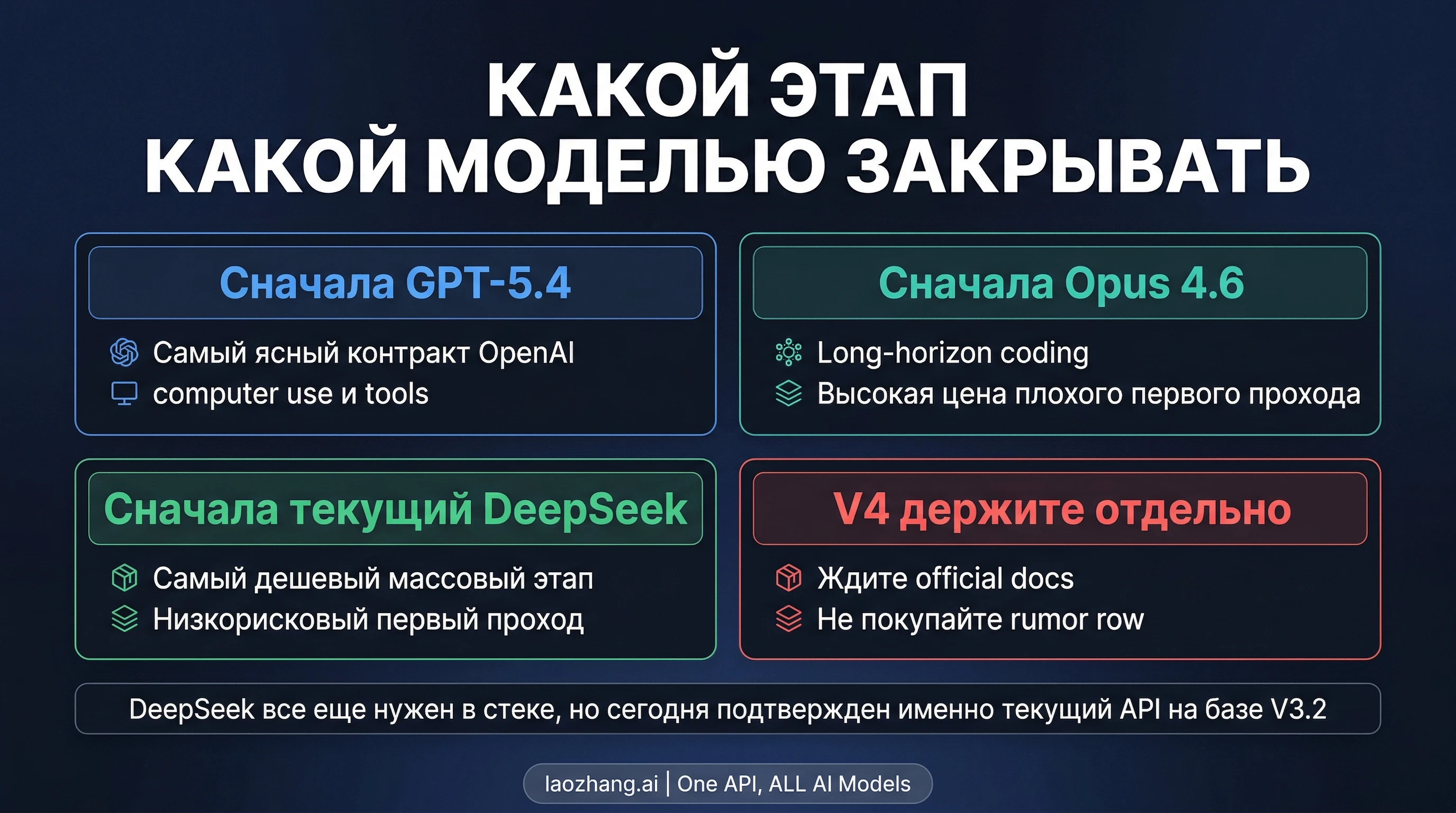 Выбирайте первый тест по стадии workflow, а не по поиску универсального победителя
