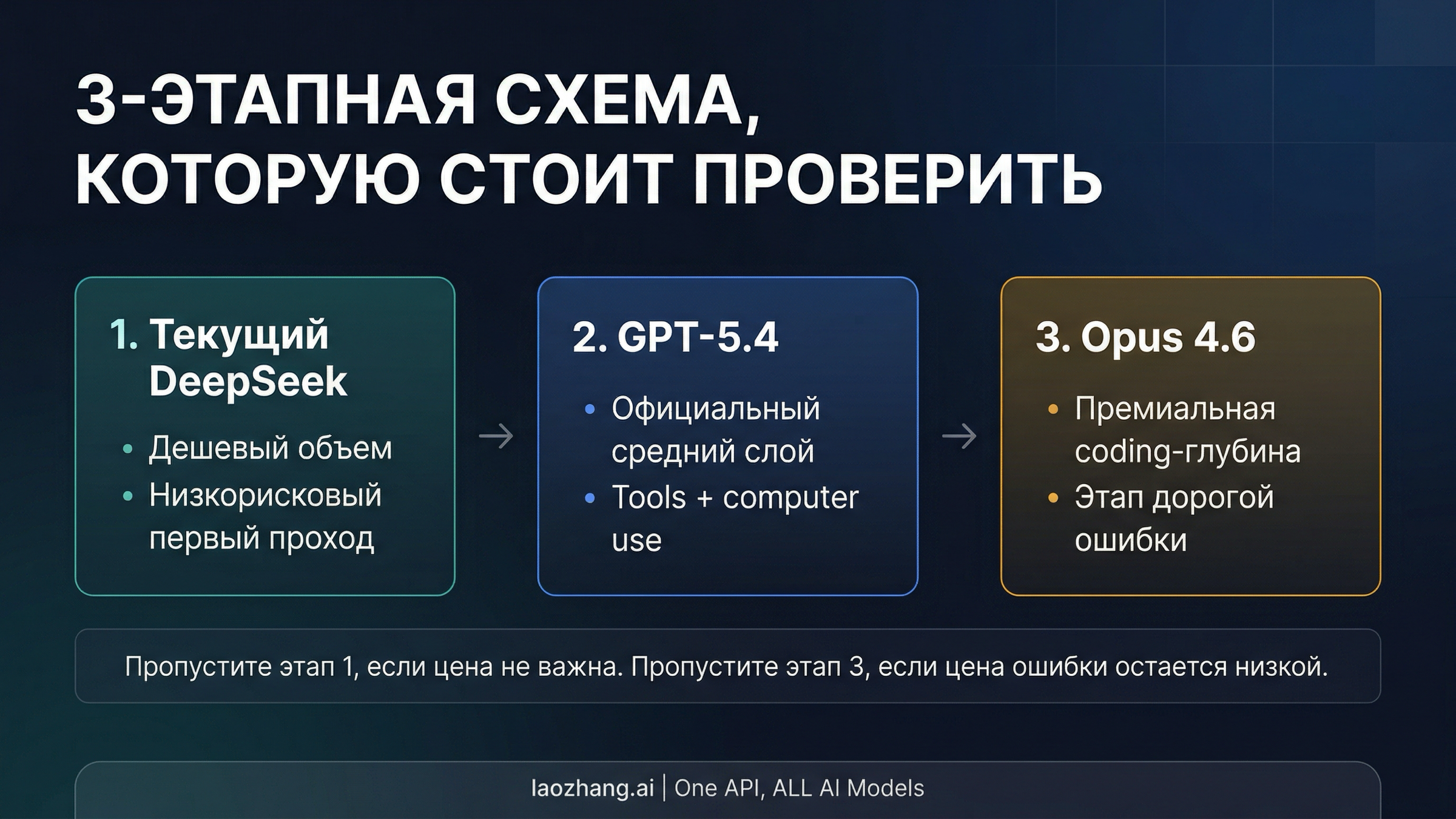 Трехэтапный стек маршрутизации: текущий DeepSeek, затем GPT-5.4, затем Claude Opus 4.6