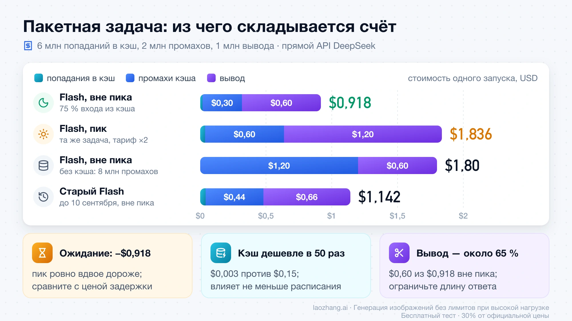 Состав счёта пакетной задачи на deepseek-flash: $0,918 вне пика, $1,836 в пик, $1,80 вне пика без кэша и $1,142 по старым ценам Flash; большую часть даёт вывод