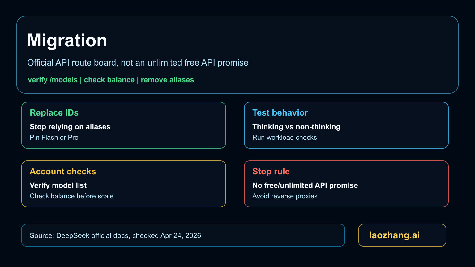 Чеклист миграции DeepSeek V4