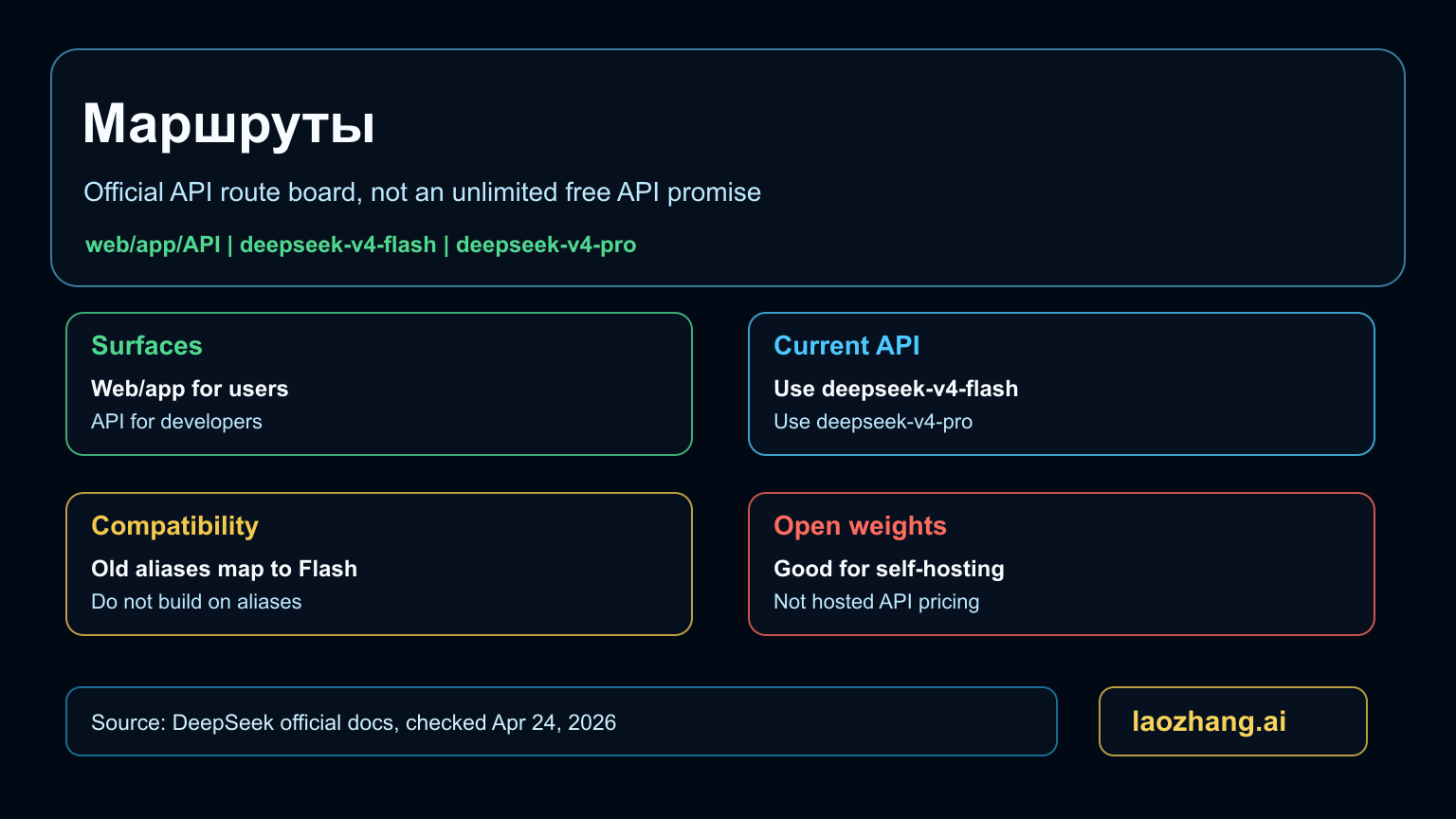 Маршруты DeepSeek V4