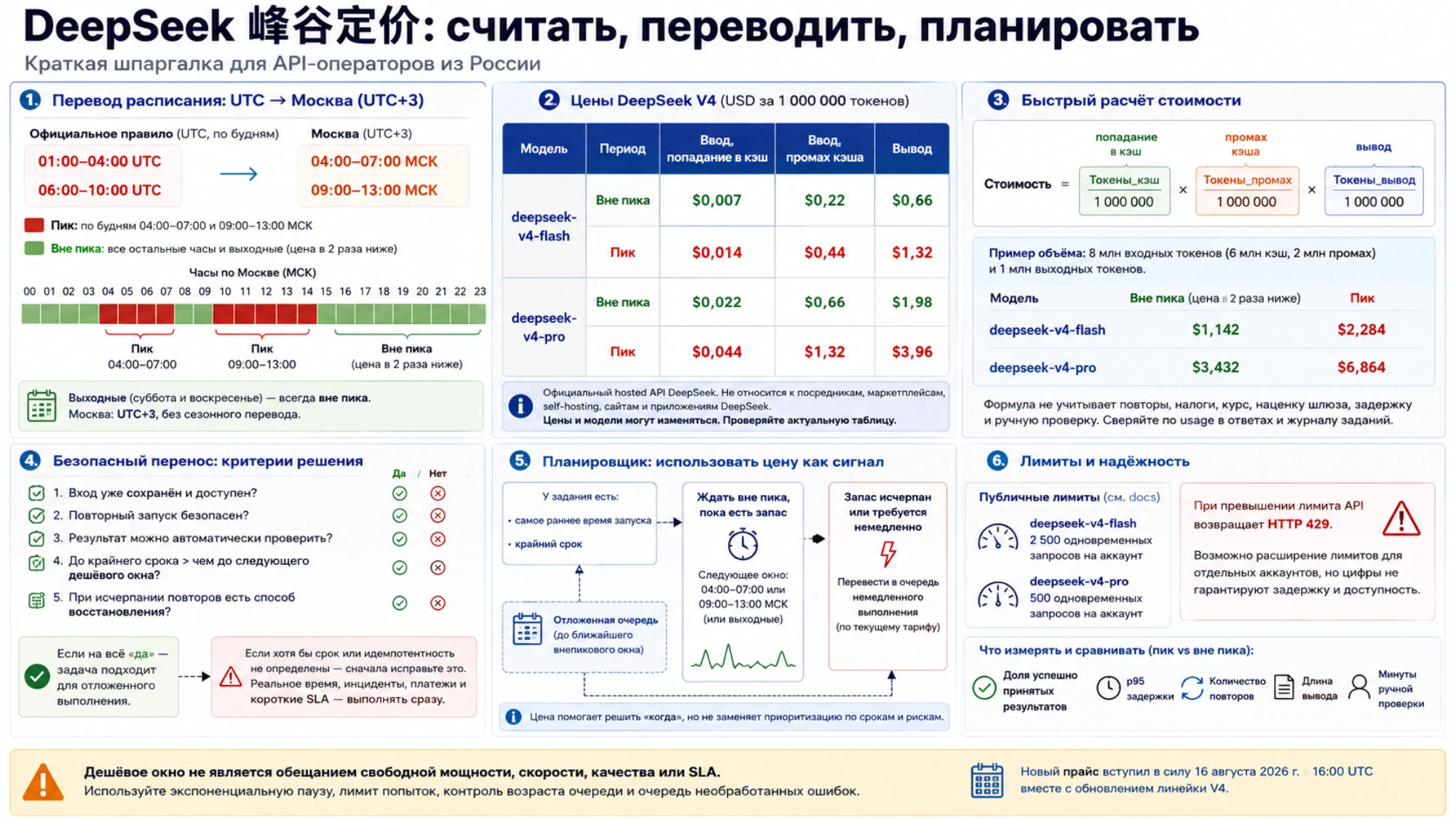 Схема решения о переносе пакетной задачи DeepSeek в непиковое окно