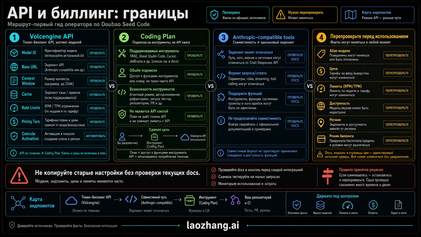 Граница API и биллинга для Volcengine API, Coding Plan и совместимых endpoints