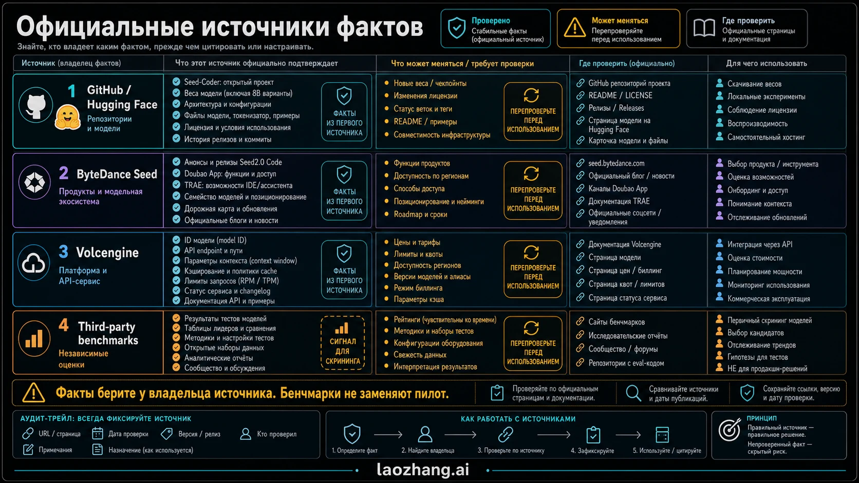 Карта владельцев фактов для Seed-Coder, ByteDance Seed, Volcengine и бенчмарков