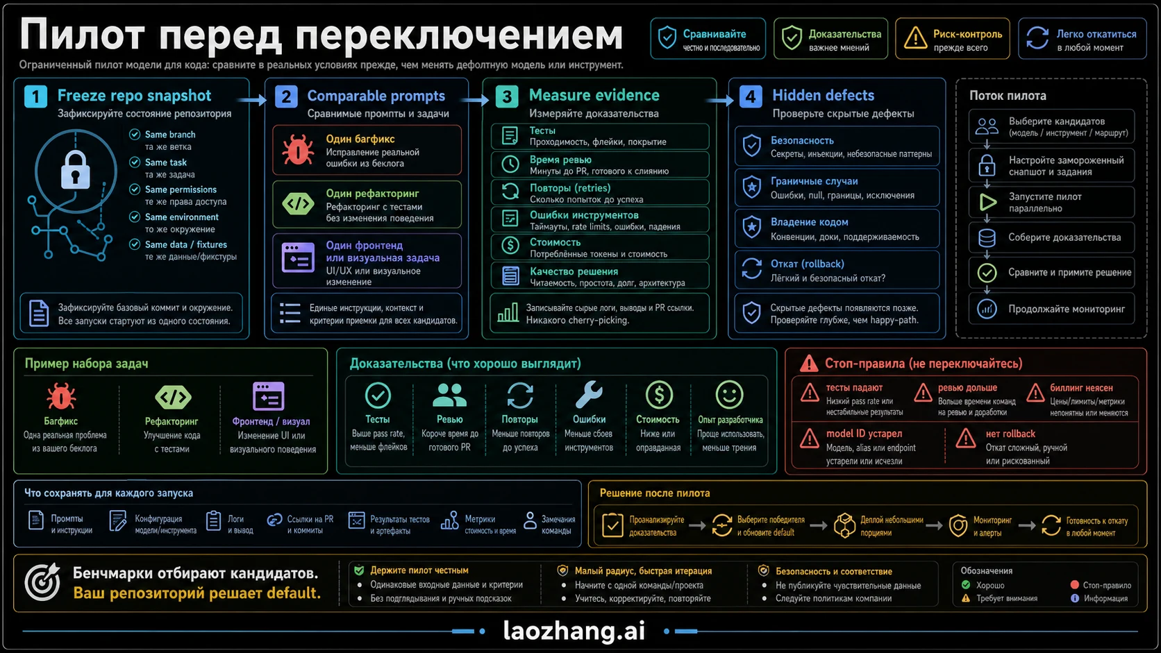 Checklist пилота и стоп-правил перед сменой coding model default