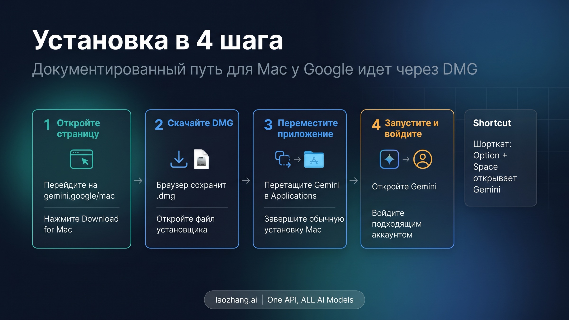 Четырехшаговая схема установки Gemini для Mac с официальной страницы Google через DMG и первый запуск