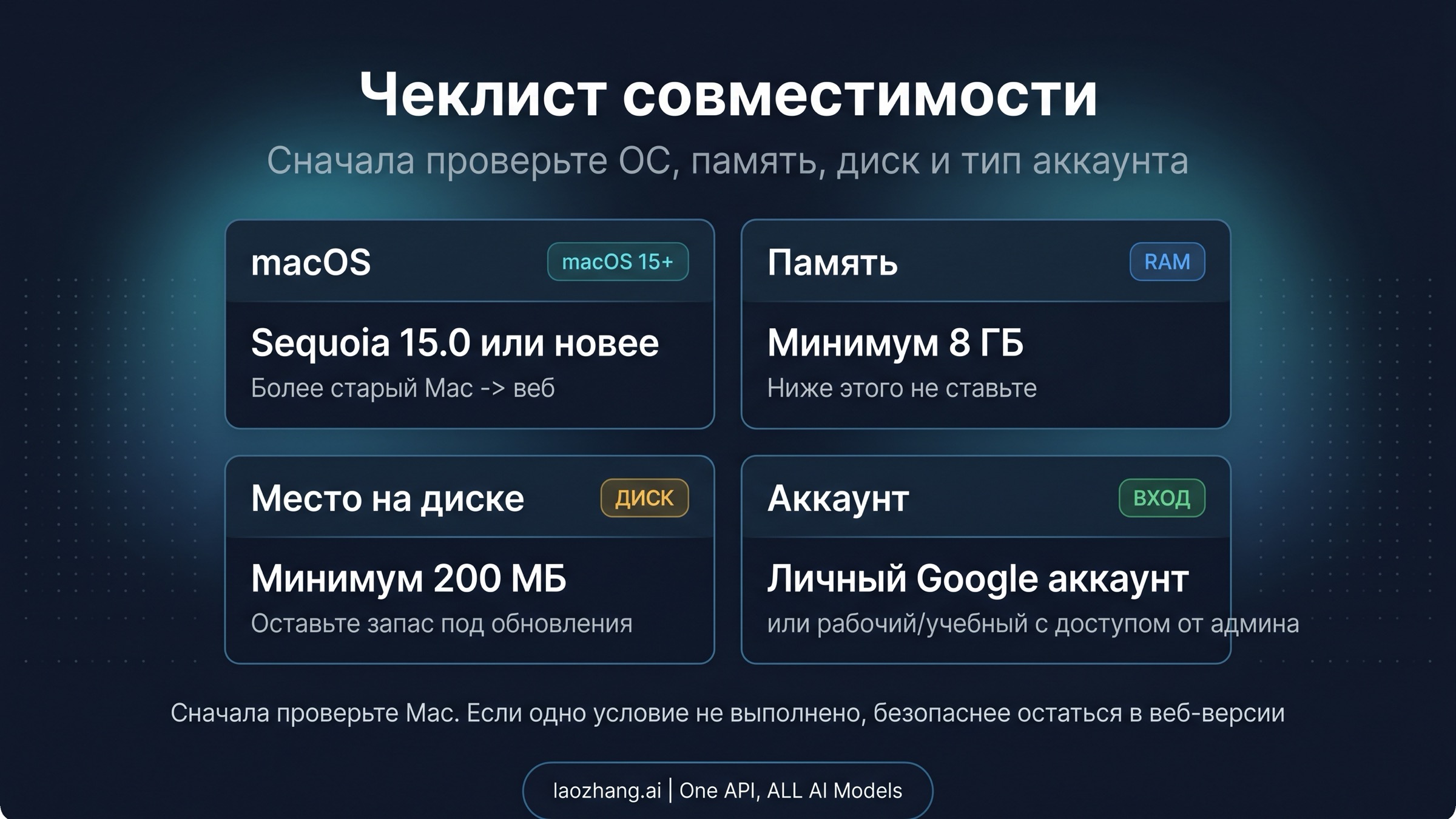 Чеклист совместимости Gemini для Mac с требованиями к macOS, памяти, хранилищу и типу аккаунта