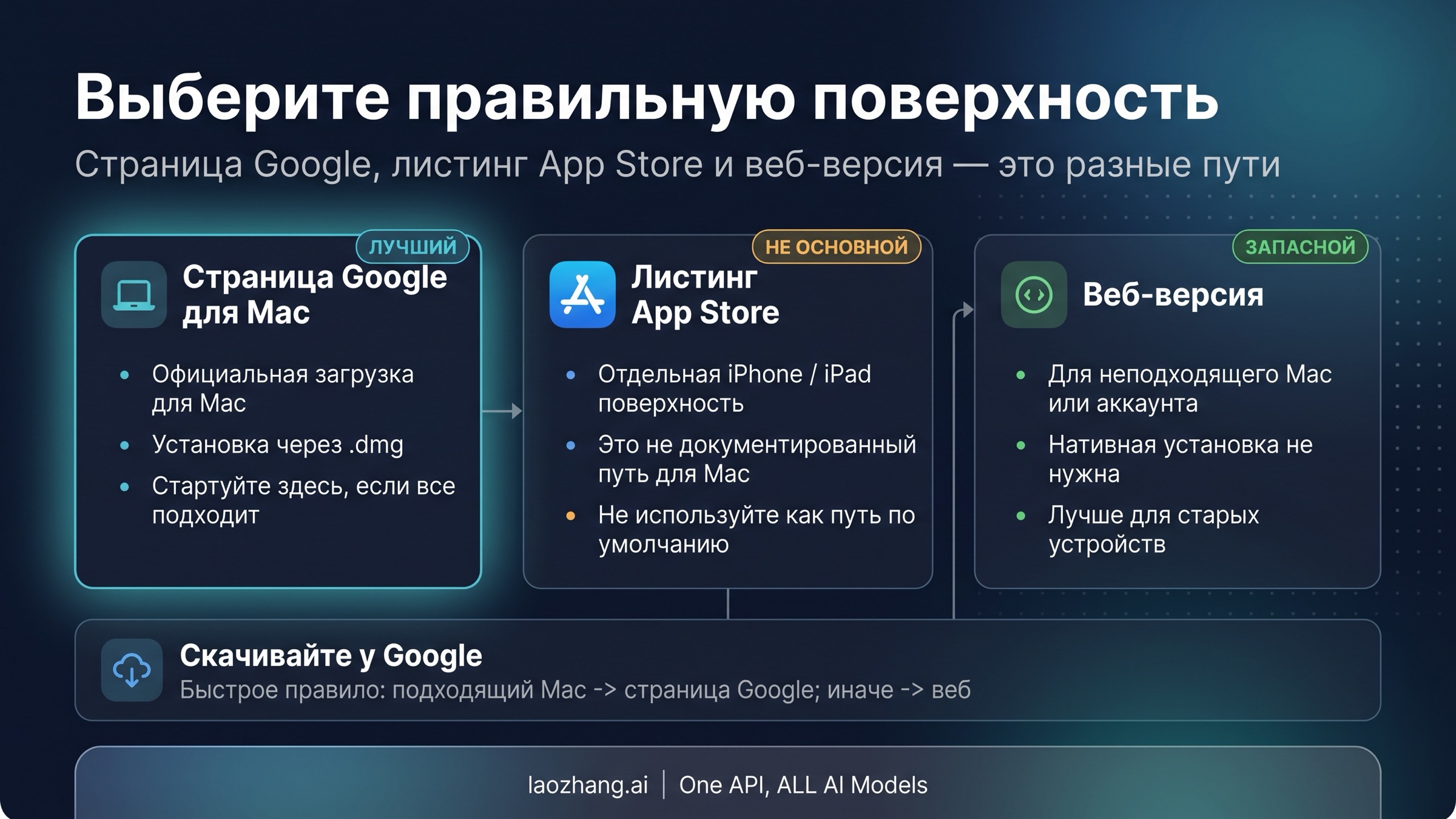 Карта маршрутов, сравнивающая страницу Google для Mac, листинг App Store и веб-фолбэк для неподдерживаемых систем