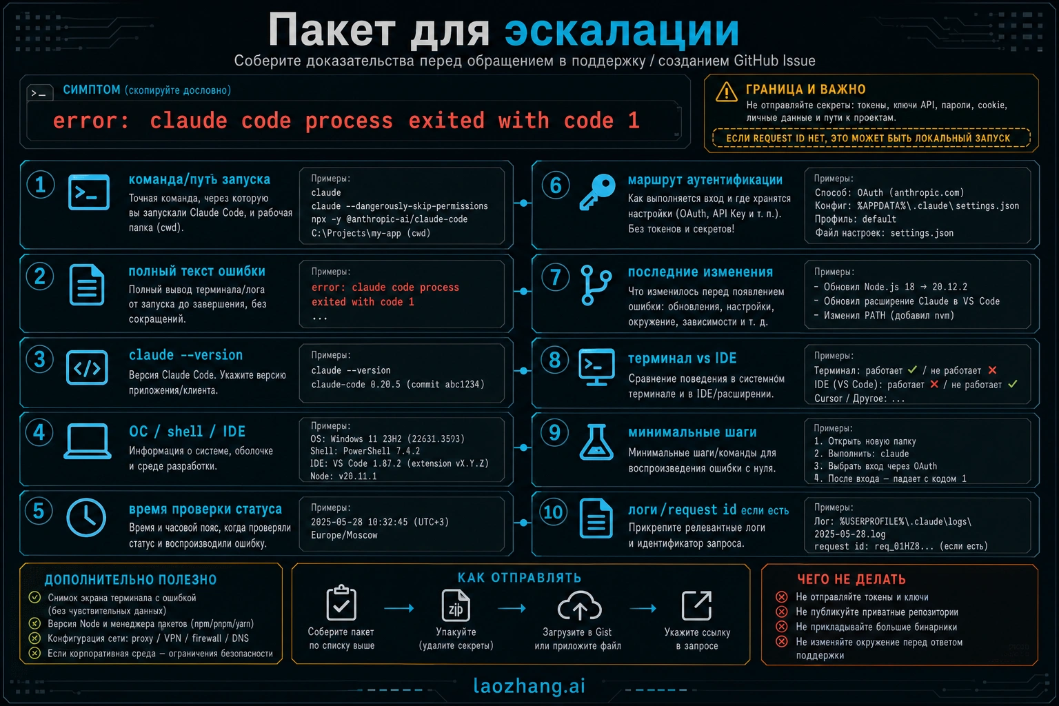 Пакет доказательств для нерешенных ошибок Claude Code exit code 1