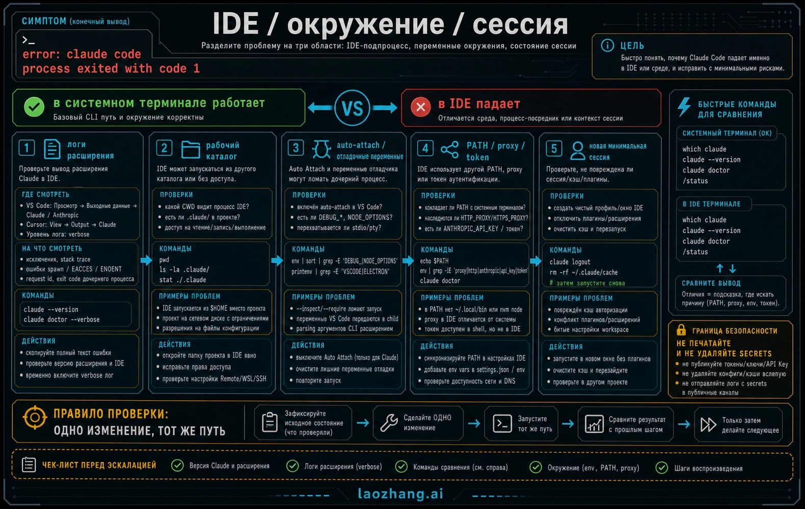 Карта IDE окружения и сессии для ошибок запуска Claude Code