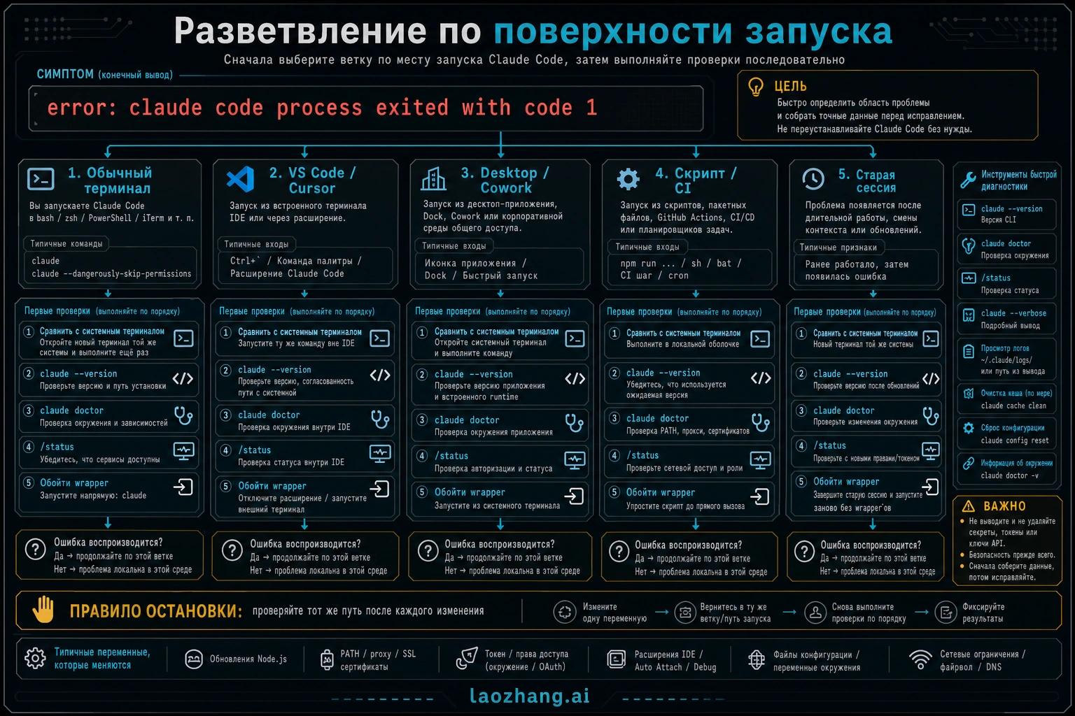 Схема поверхности запуска для диагностики Claude Code exit code 1
