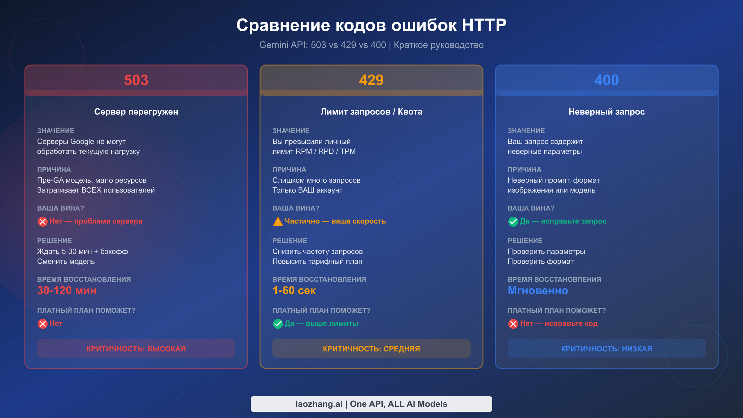 Сравнение кодов ошибок HTTP 503, 429 и 400 с указанием причин, способов исправления и времени восстановления для Gemini API