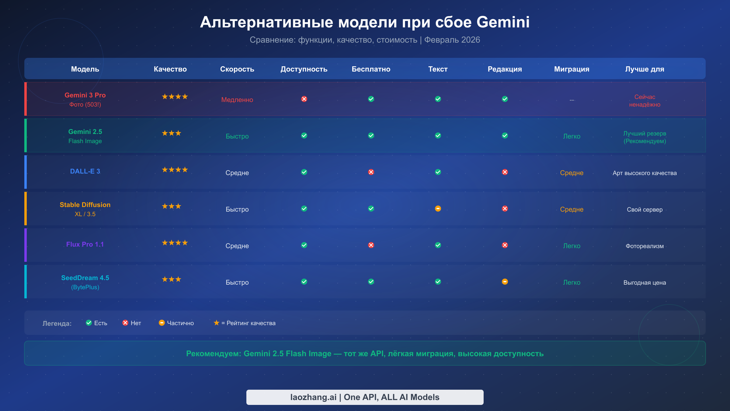 Сравнительная таблица альтернативных моделей генерации изображений: Gemini 2.5 Flash, DALL-E 3, Stable Diffusion, Flux Pro и SeedDream