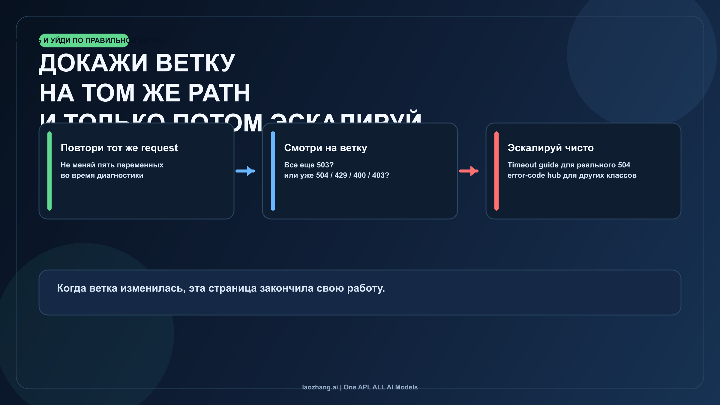 Схема same-path verification и clean route-out после ошибки Gemini image