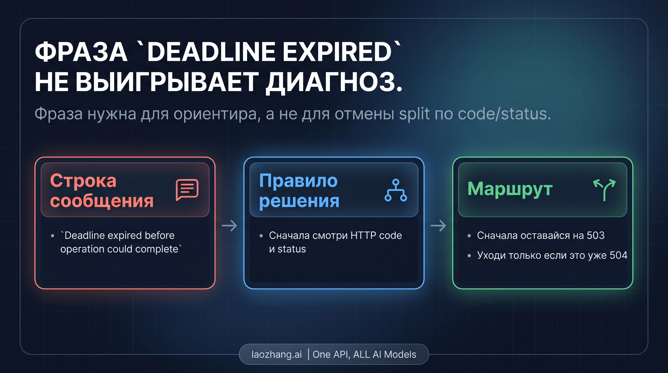 Схема, объясняющая почему timeout-like wording может оставаться веткой 503
