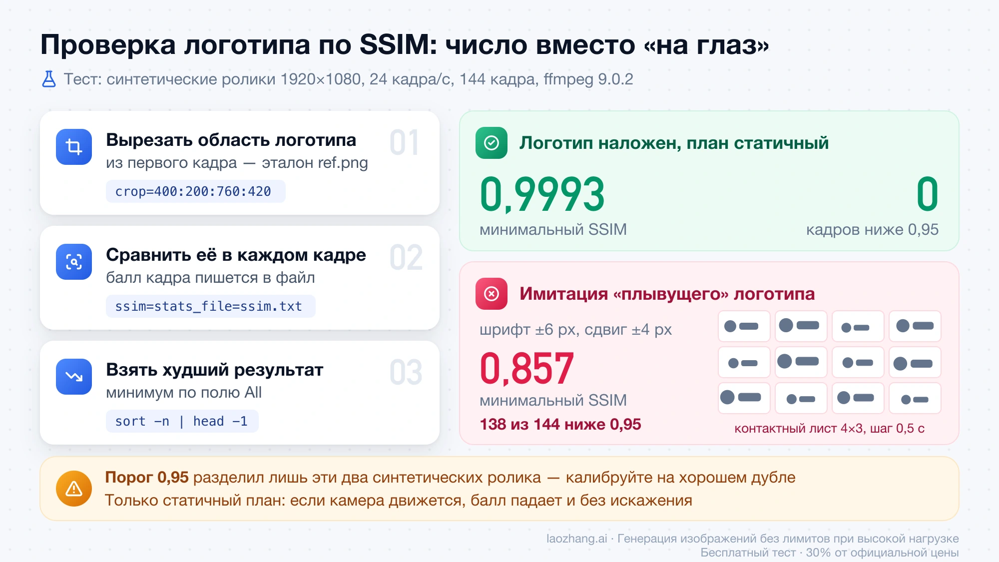 Проверка логотипа по SSIM в три шага и результаты теста: 0,9993 у наложенного логотипа против 0,857 у плывущего, 138 из 144 кадров ниже 0,95