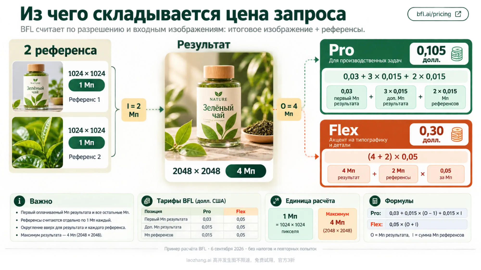 Пример расчёта BFL: результат 2048 × 2048 с двумя референсами по 1024 × 1024 стоит 0,105 долл. у Pro и 0,30 долл. у Flex