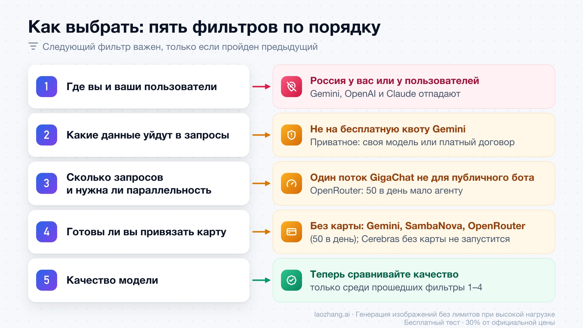 Пять фильтров выбора бесплатного AI API по порядку: регион, данные в запросах, объём и параллельность, привязка карты и только затем качество модели