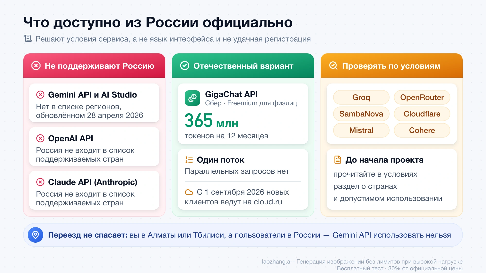 Три группы AI API по доступности из России: Gemini, OpenAI и Claude Россию не поддерживают, GigaChat API даёт 365 млн токенов на 12 месяцев в один поток, Groq, OpenRouter и другие нужно проверять по условиям
