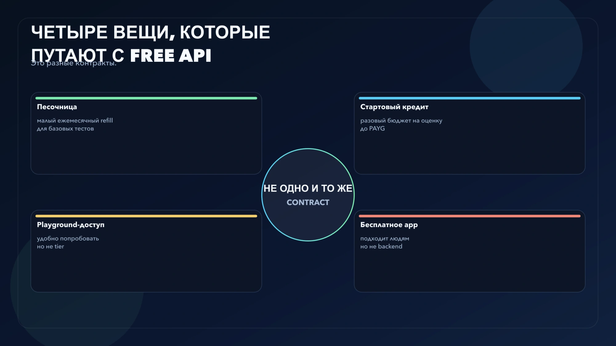 Схема четырех вещей, которые путают с бесплатным API: песочница, стартовый кредит, Playground и бесплатное приложение