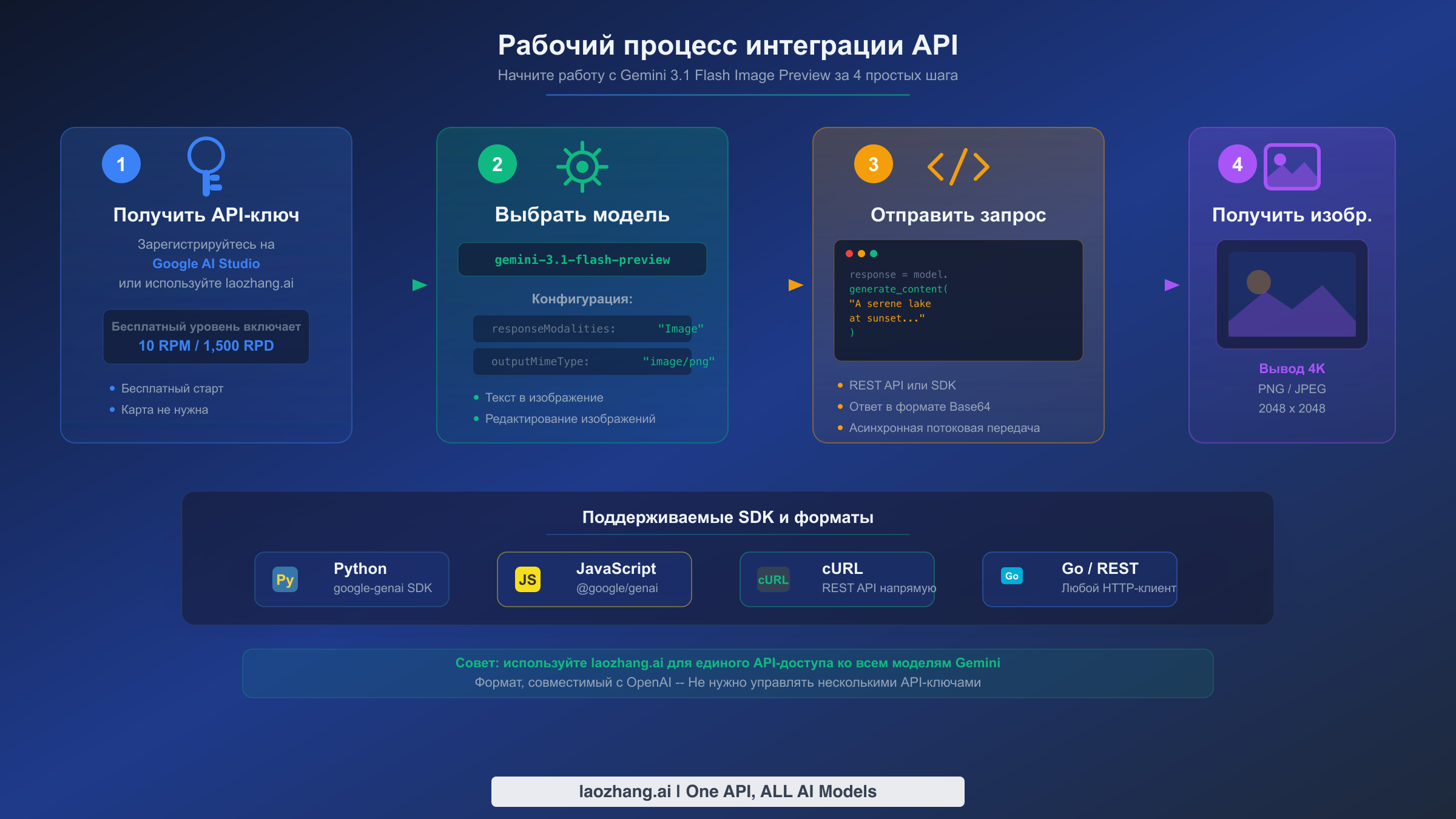 Четырёхэтапный рабочий процесс API для Gemini 3.1 Flash Image Preview: настройка ключа, выбор модели, отправка запроса и получение изображения