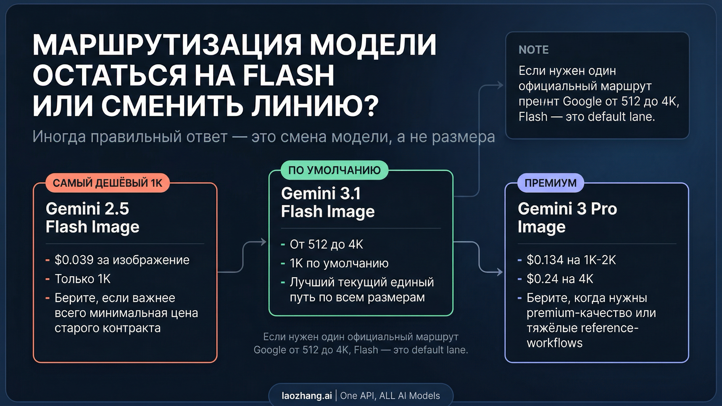 Маршрутизация между Gemini 2.5 Flash Image, Gemini 3.1 Flash Image и Gemini 3 Pro Image