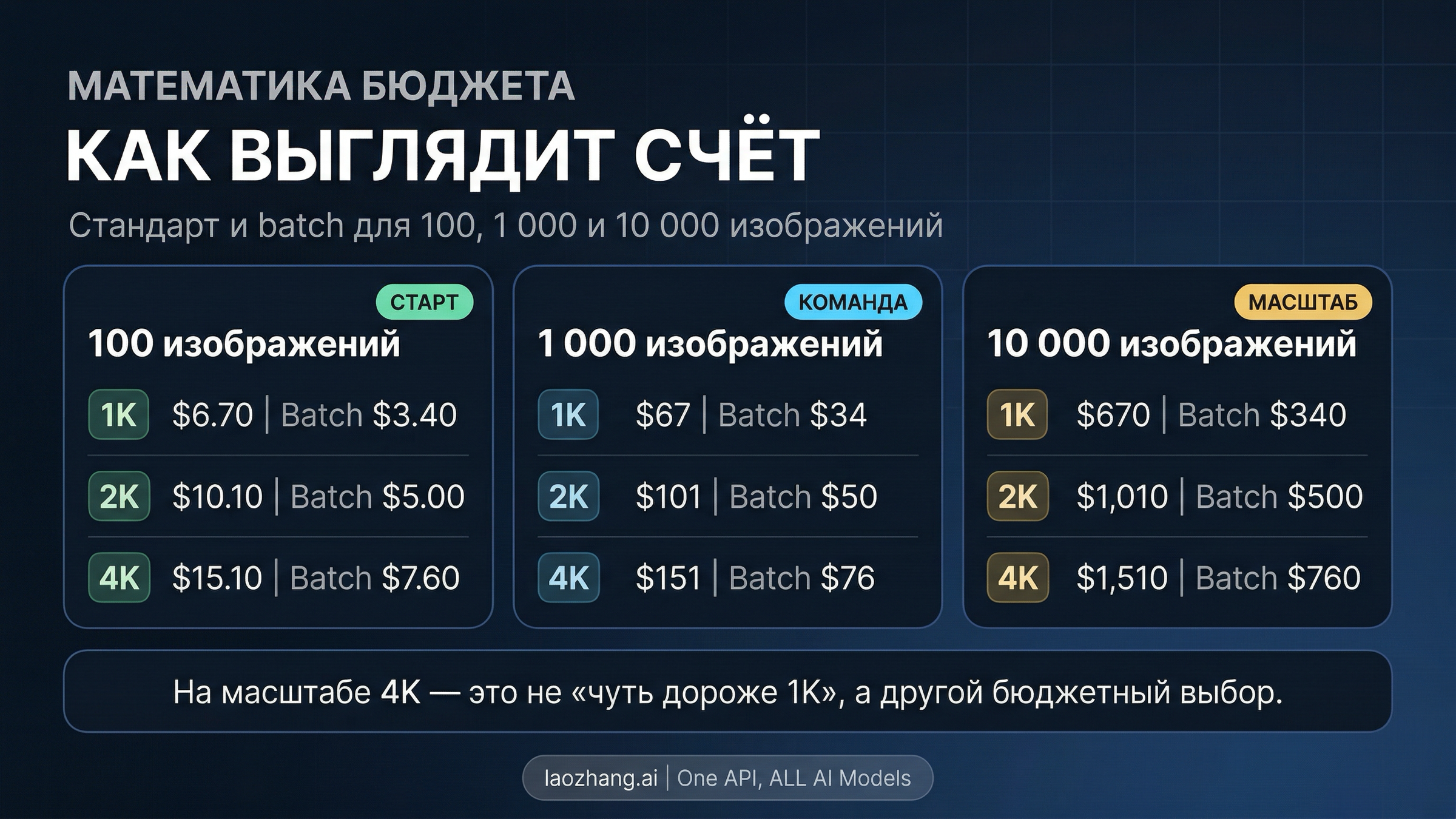 Сравнение месячной стоимости Gemini 3.1 Flash Image для 100, 1000 и 10000 изображений