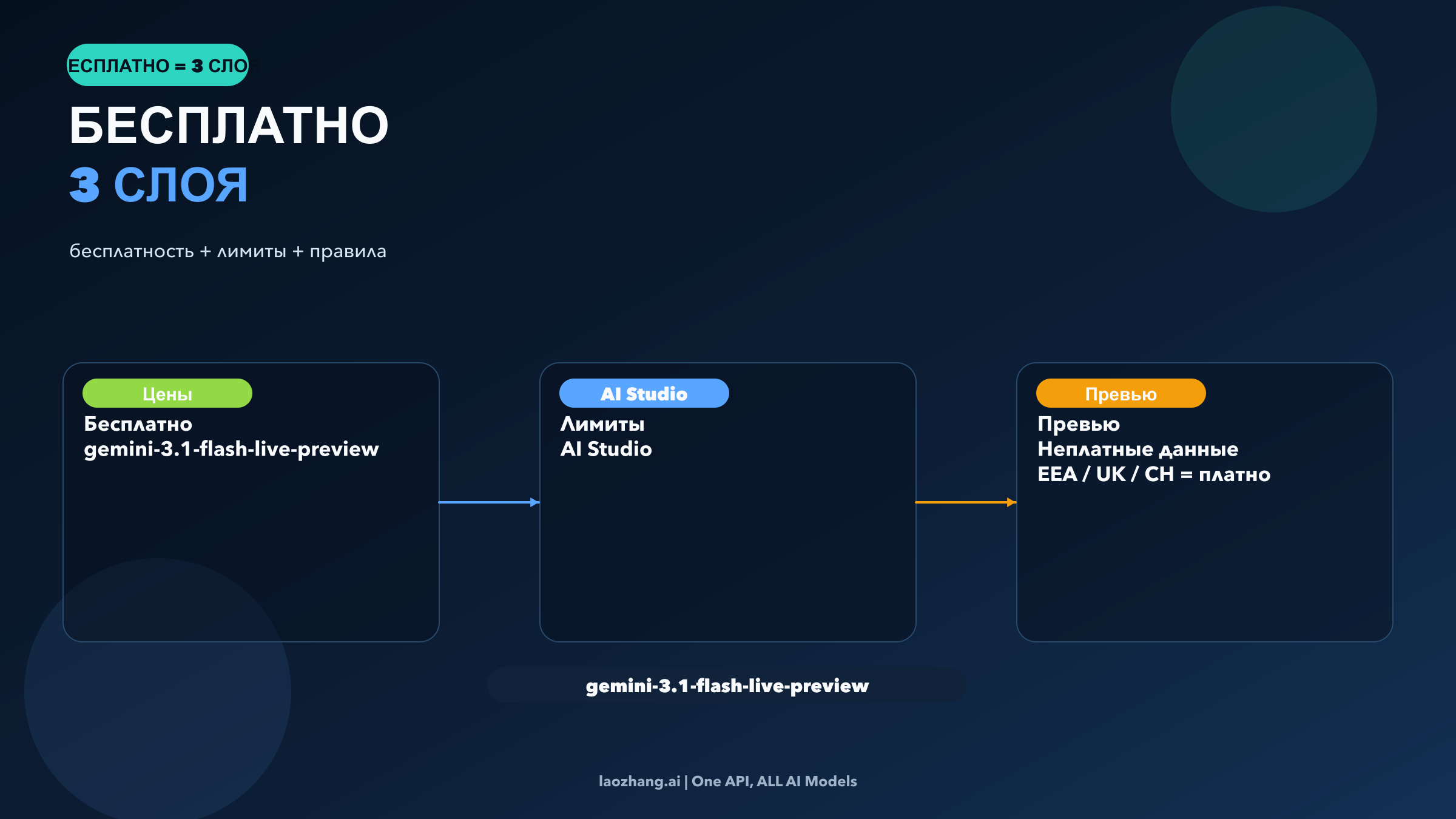 Схема, показывающая, что бесплатный доступ к Flash Live зависит от pricing, AI Studio и контрактных ограничений