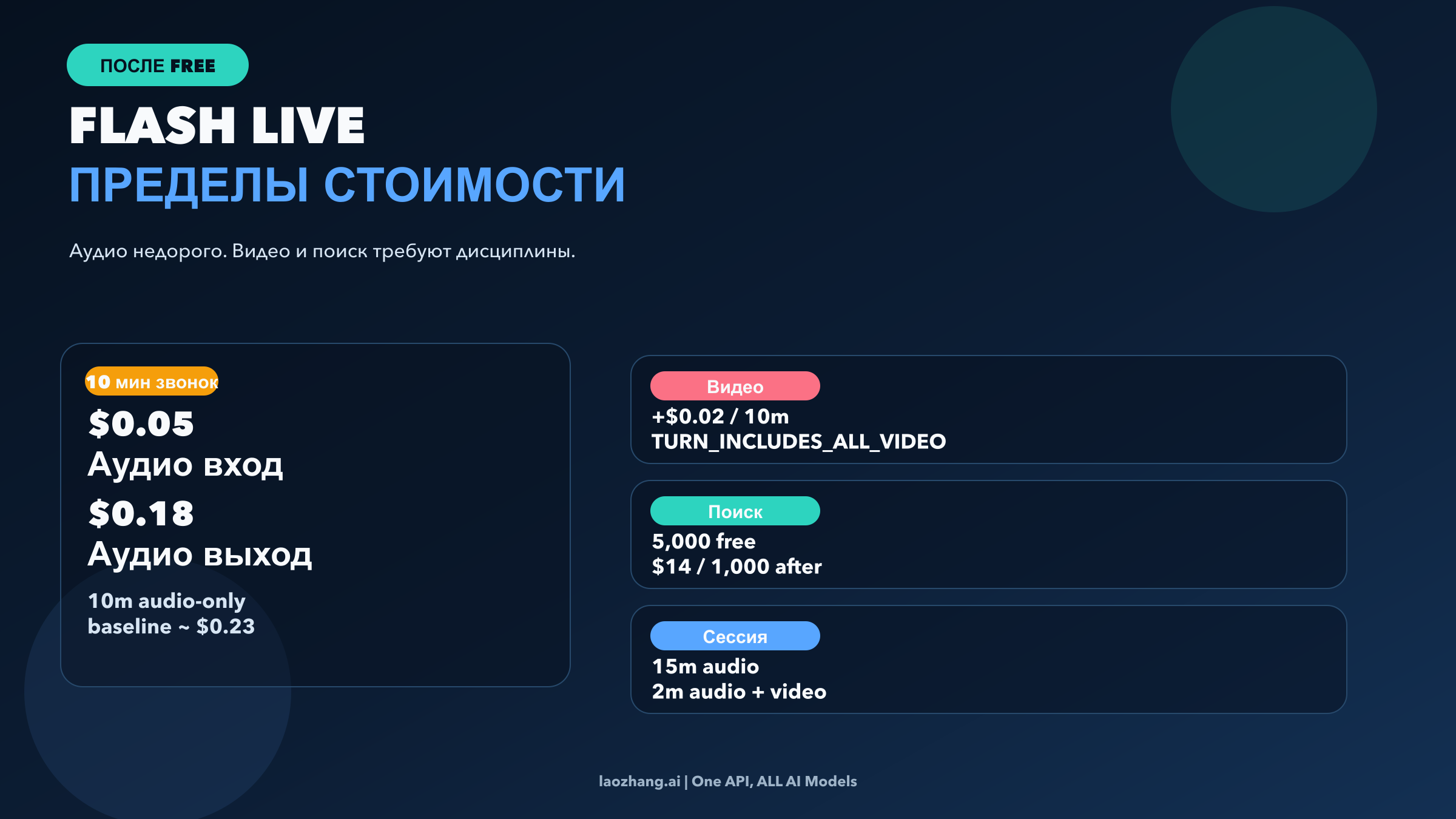 Графика, показывающая стоимость после free: минутную цену аудио, риск video и порог search grounding