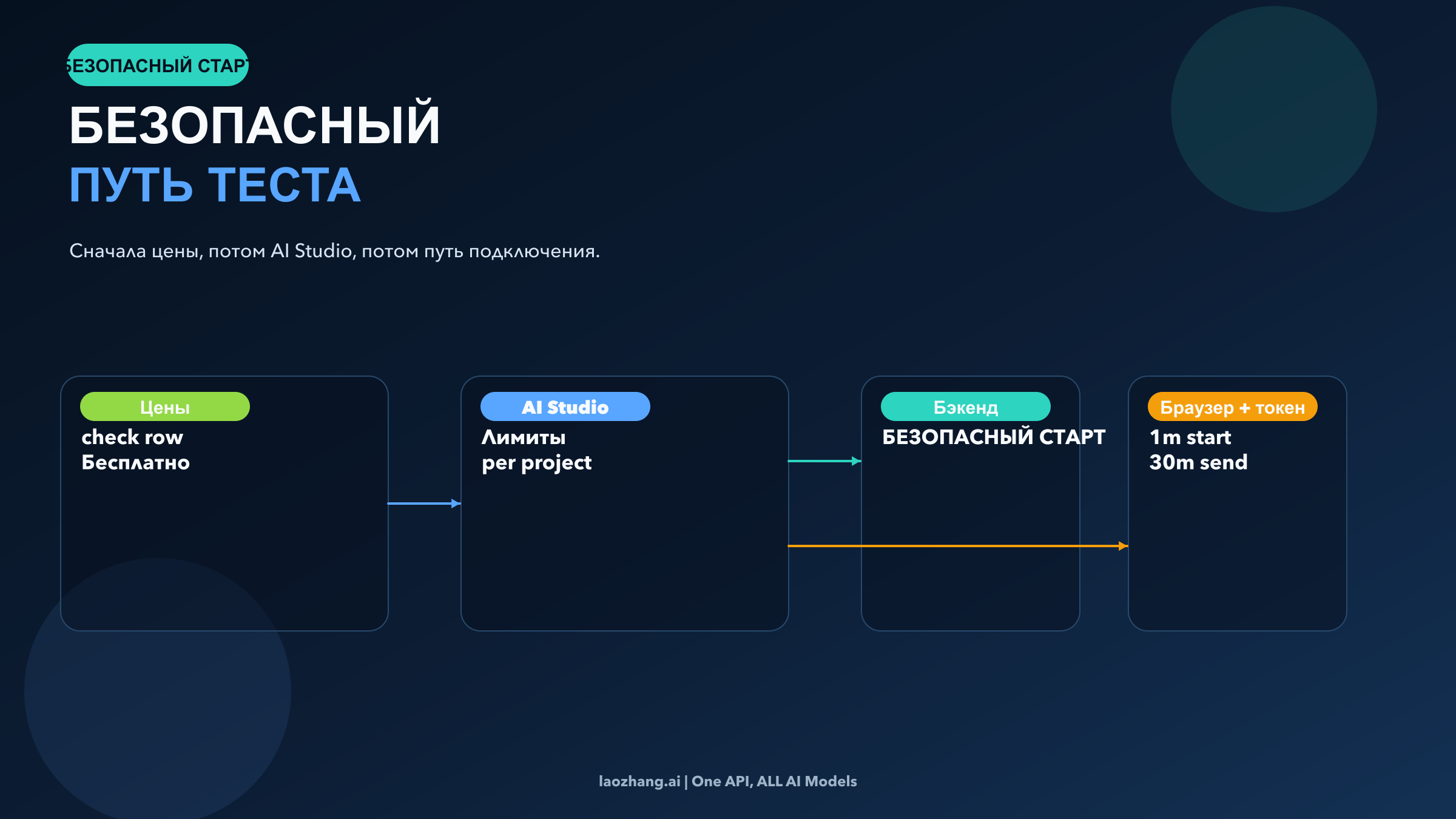 Схема безопасного тестового пути: pricing -> AI Studio -> backend или browser с ephemeral token