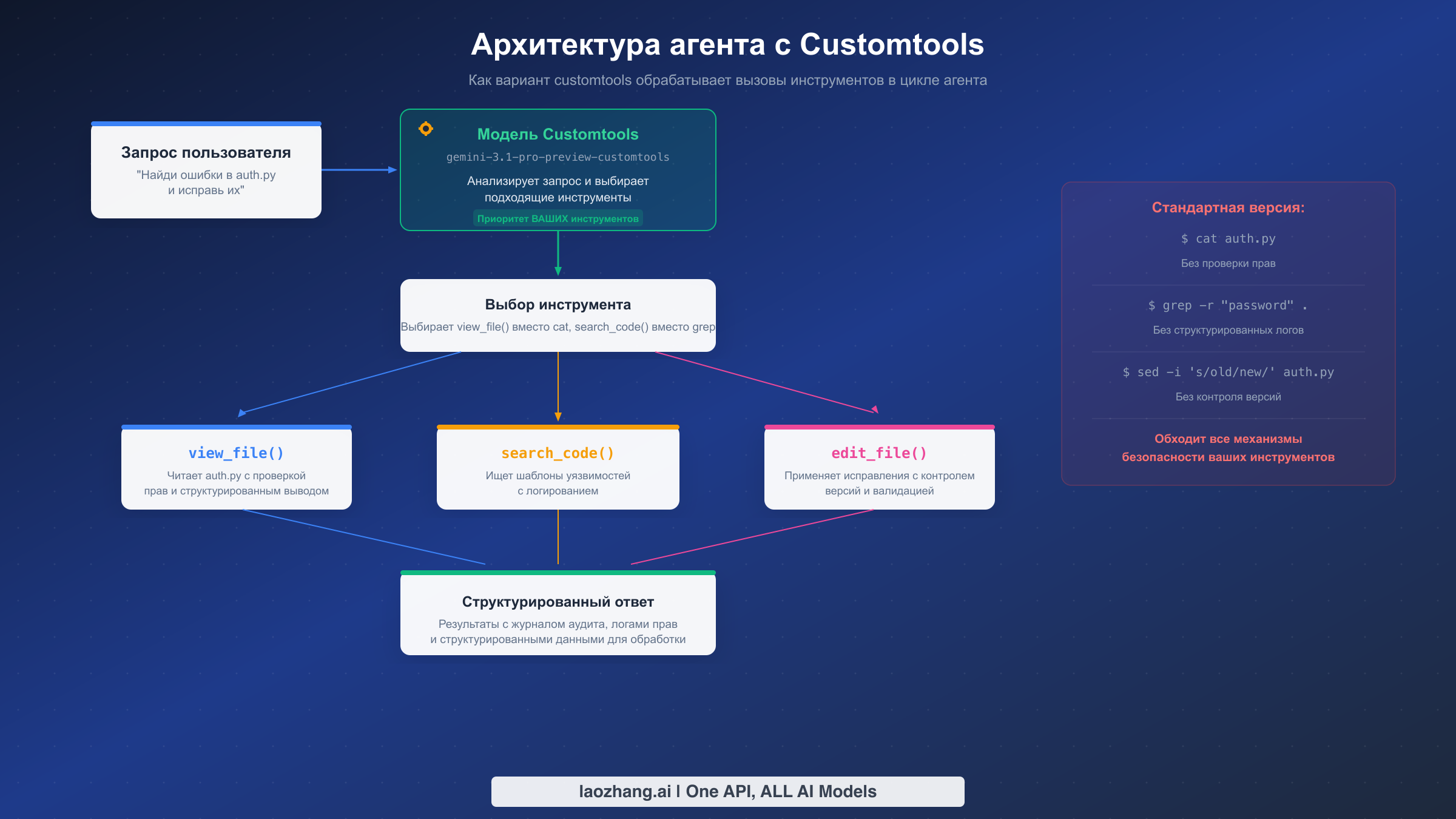 Диаграмма архитектуры агента, показывающая, как вариант customtools обрабатывает вызовы инструментов через функции view_file, search_code и edit_file