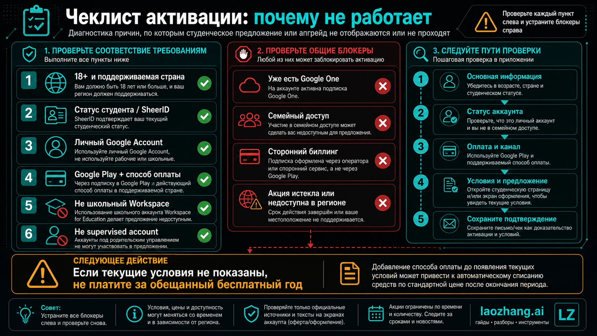 Чеклист блокеров активации Gemini для студентов