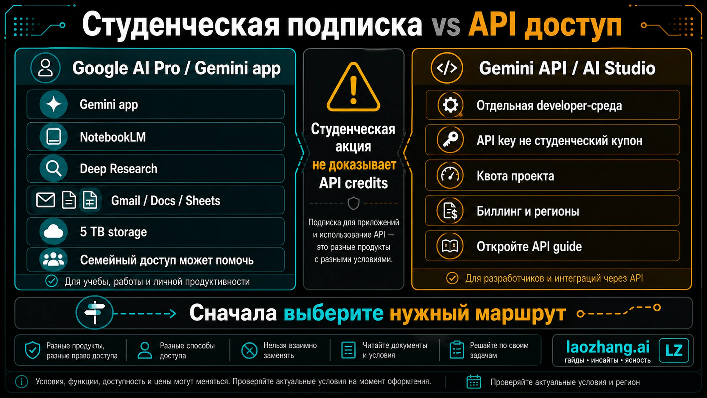 Преимущества Google AI Pro и отдельный доступ Gemini API