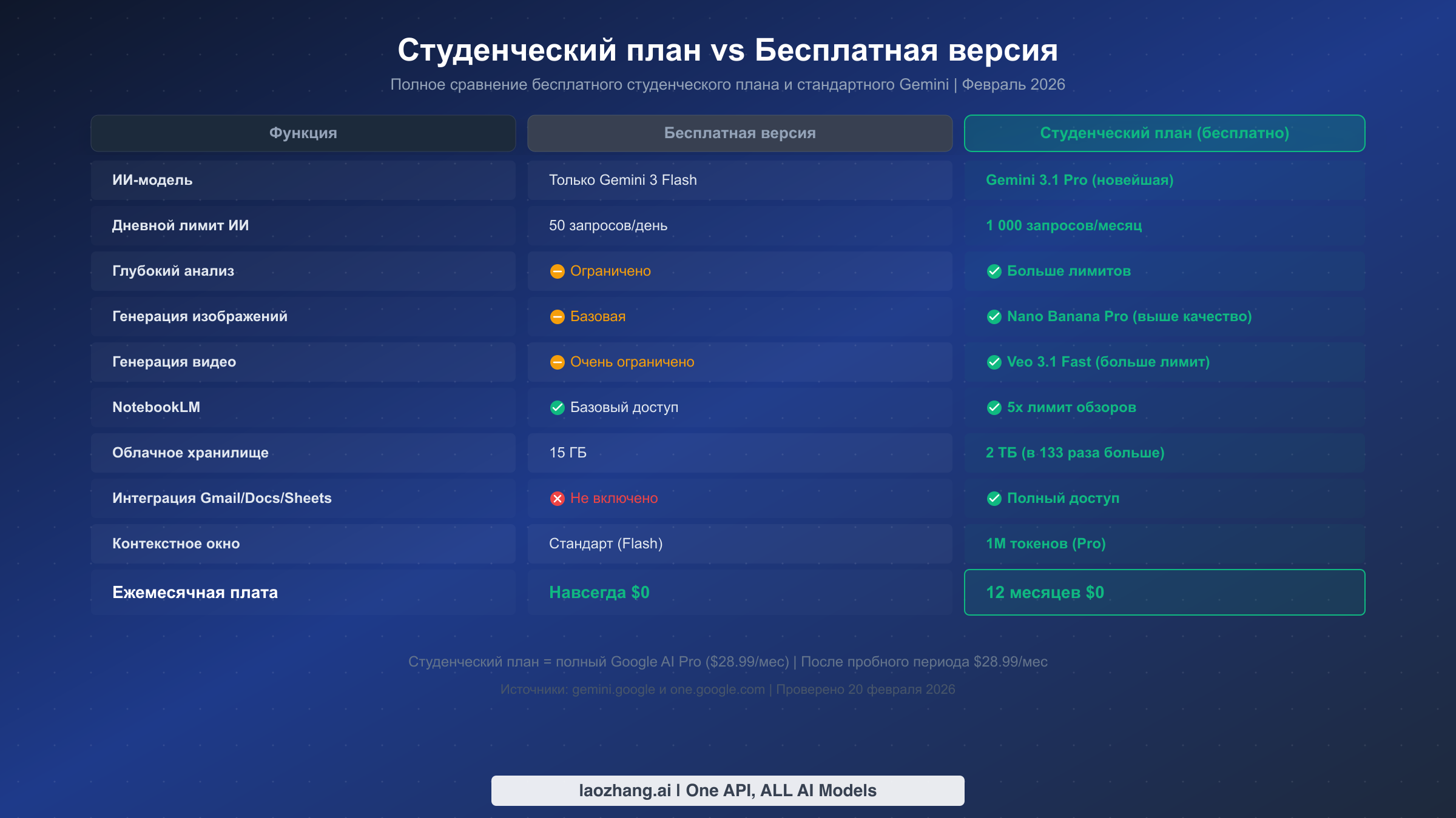 Сравнение функций студенческого плана и бесплатного тарифа с улучшениями по ИИ-модели, кредитам, хранилищу и доступу к приложениям Google