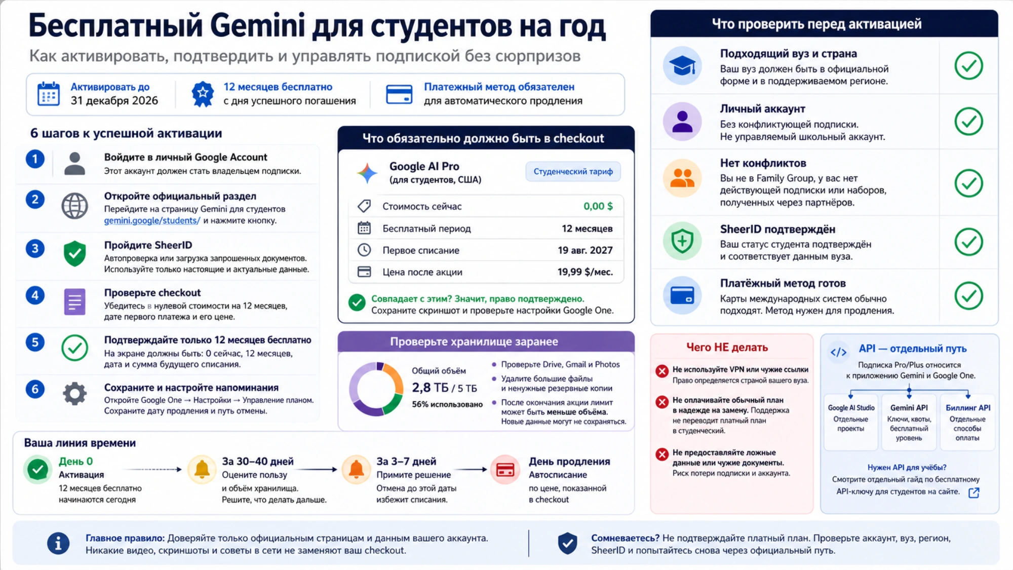Схема активации и управления бесплатным годом Gemini с checkout, напоминаниями, проверкой хранилища и отдельным путем Gemini API