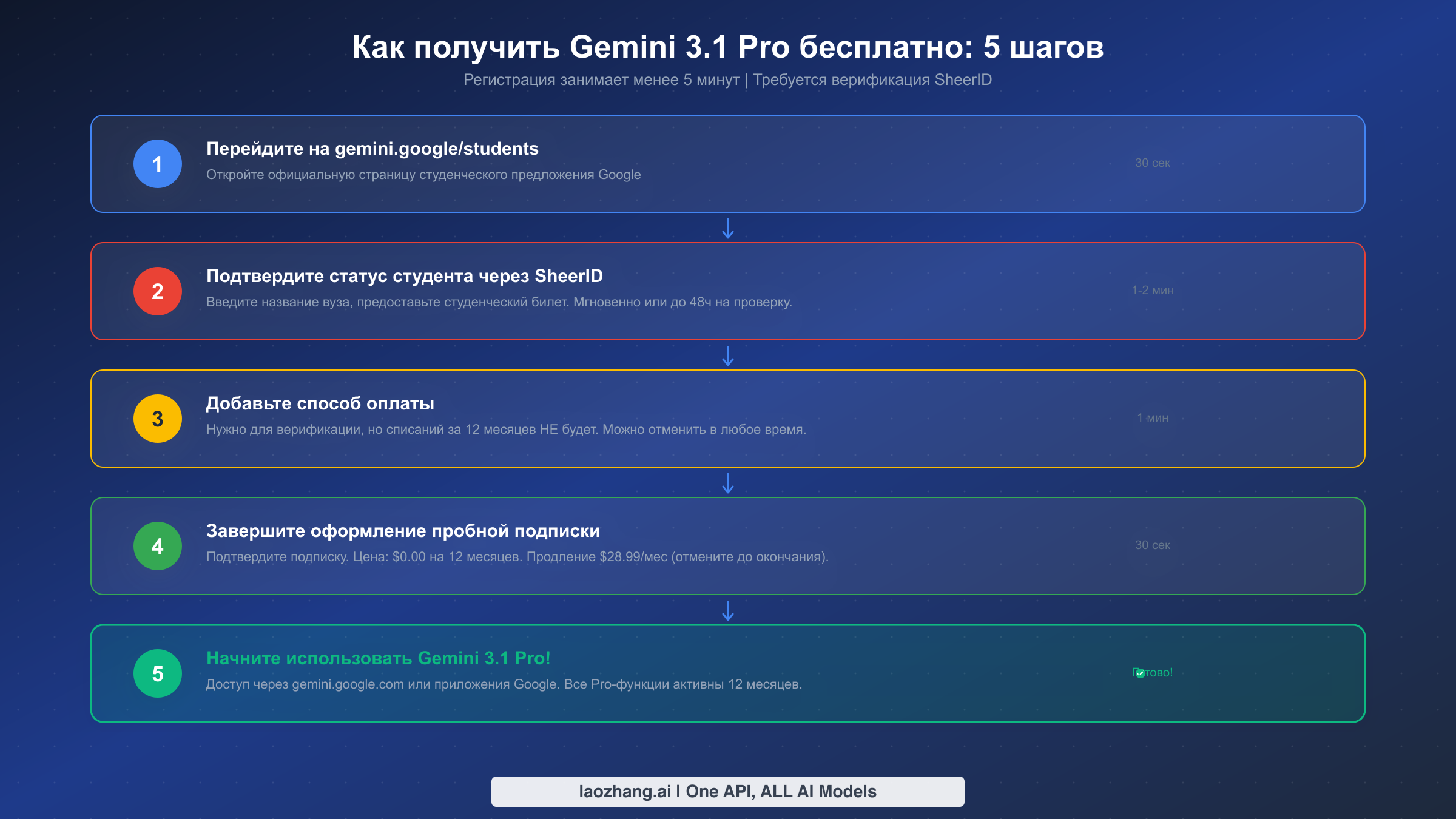 Пятиступенчатый процесс регистрации на студенческий план Gemini 3.1 Pro от проверки соответствия до активации