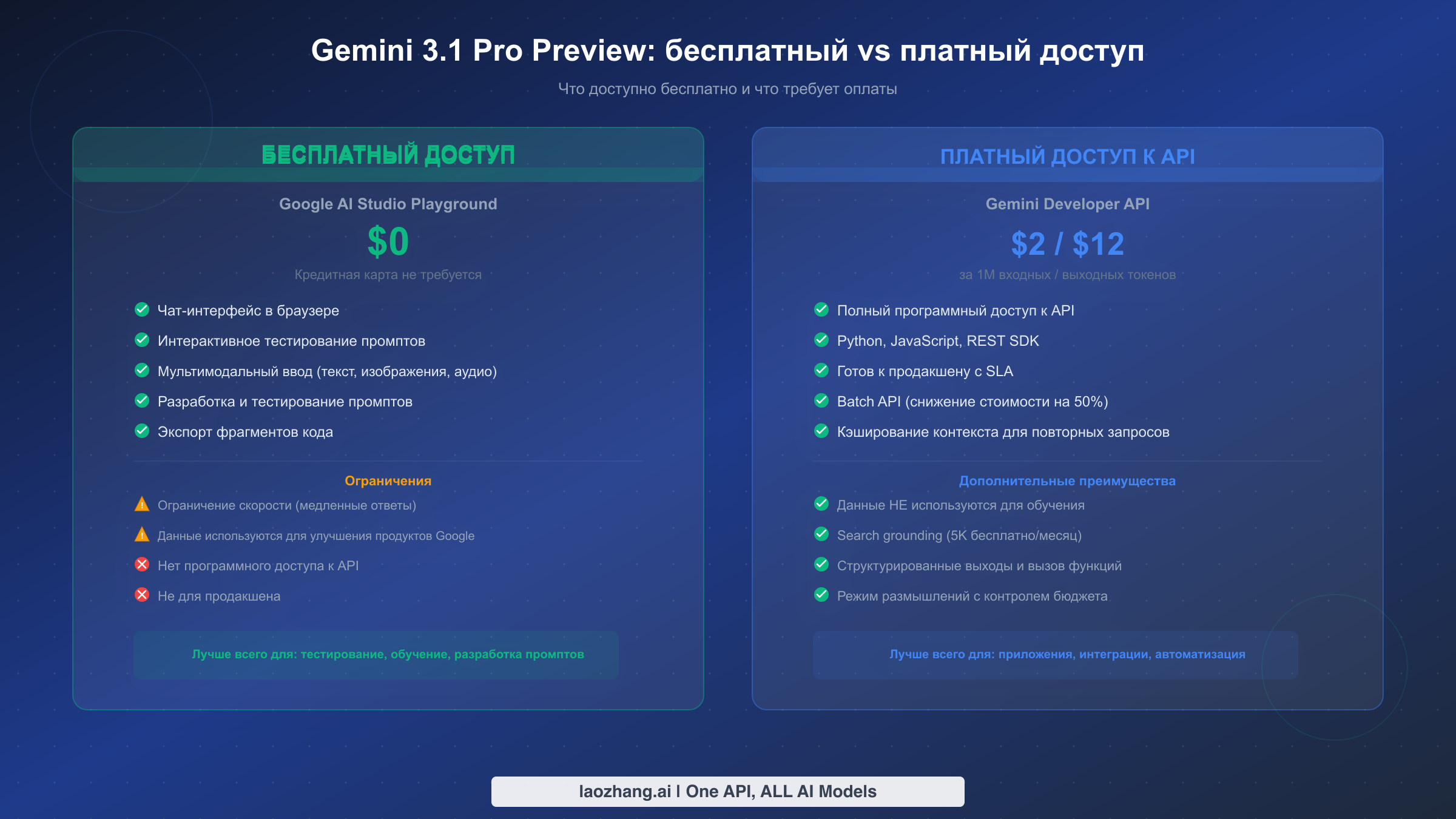 Сравнение бесплатного и платного доступа к Gemini 3.1 Pro Preview с описанием функций и ограничений