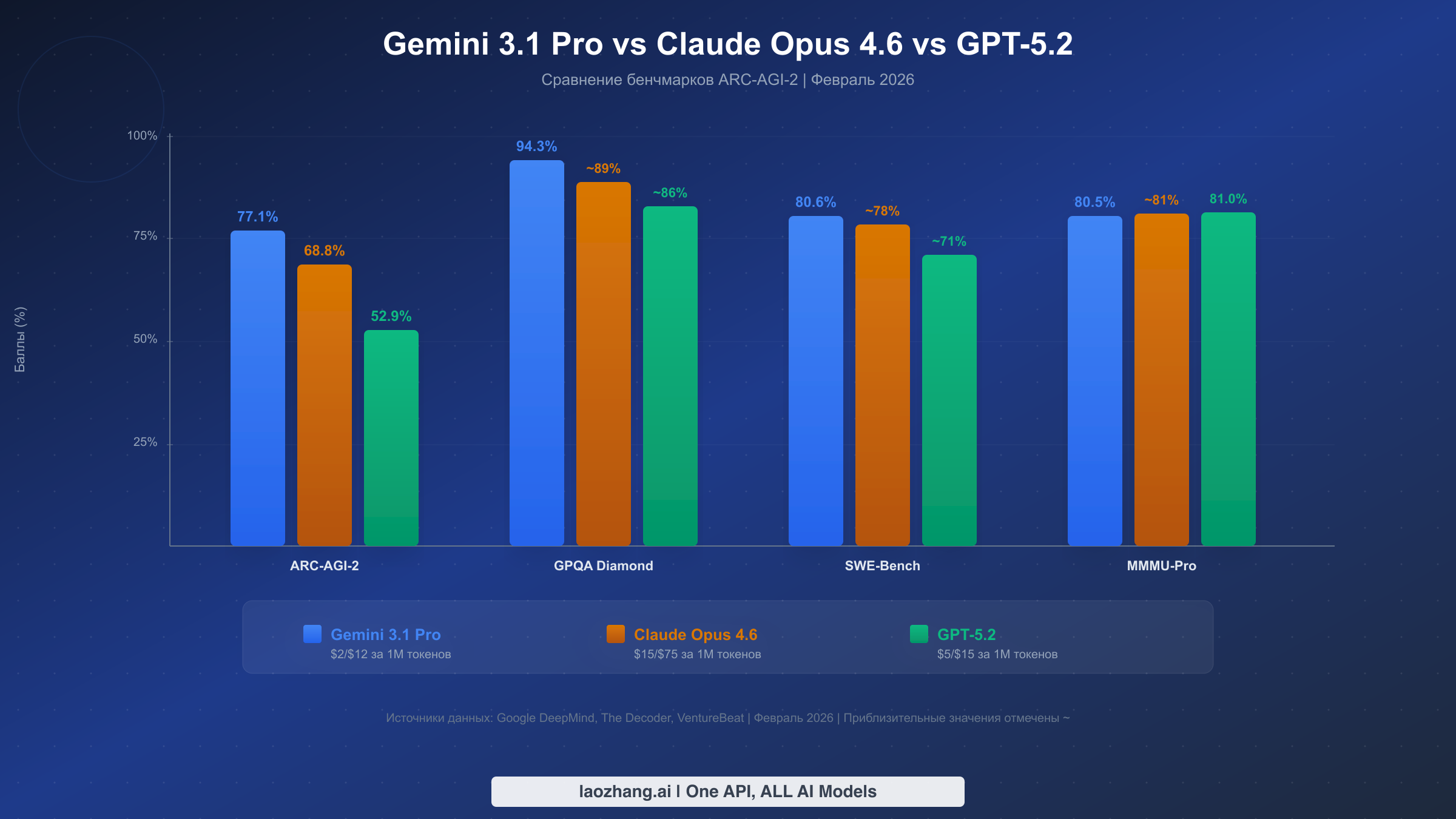 Сравнительная диаграмма бенчмарков Gemini 3.1 Pro, Claude Opus 4.6 и GPT-5.2 по ARC-AGI-2, GPQA Diamond, SWE-Bench и MMMU-Pro