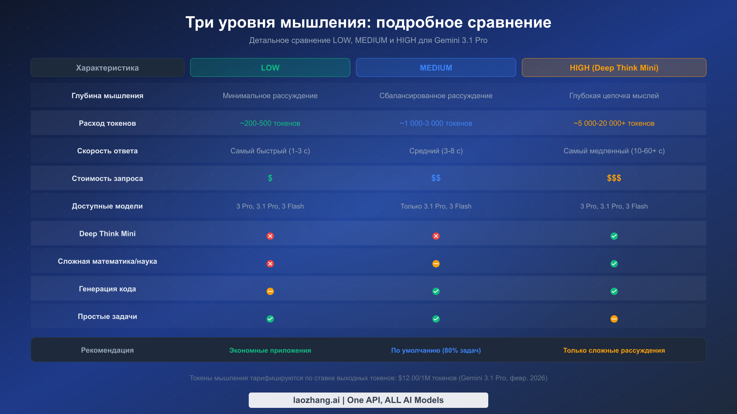 Детальная сравнительная таблица уровней мышления Gemini 3.1 Pro LOW, MEDIUM и HIGH с функциями, стоимостью и примерами использования
