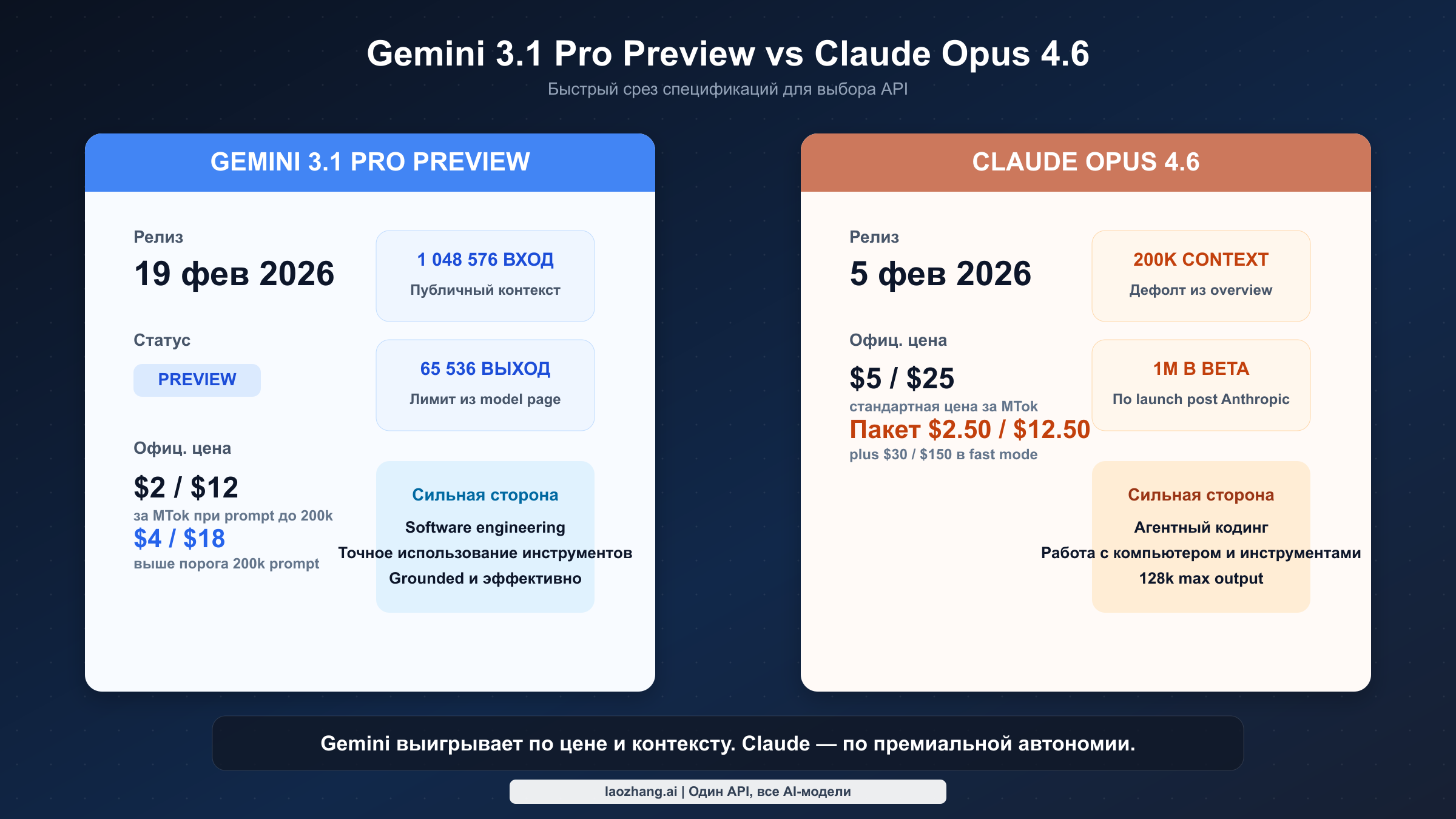 Снимок сравнения Gemini 3.1 Pro Preview и Claude Opus 4.6 по цене, контексту, лимиту вывода и статусу
