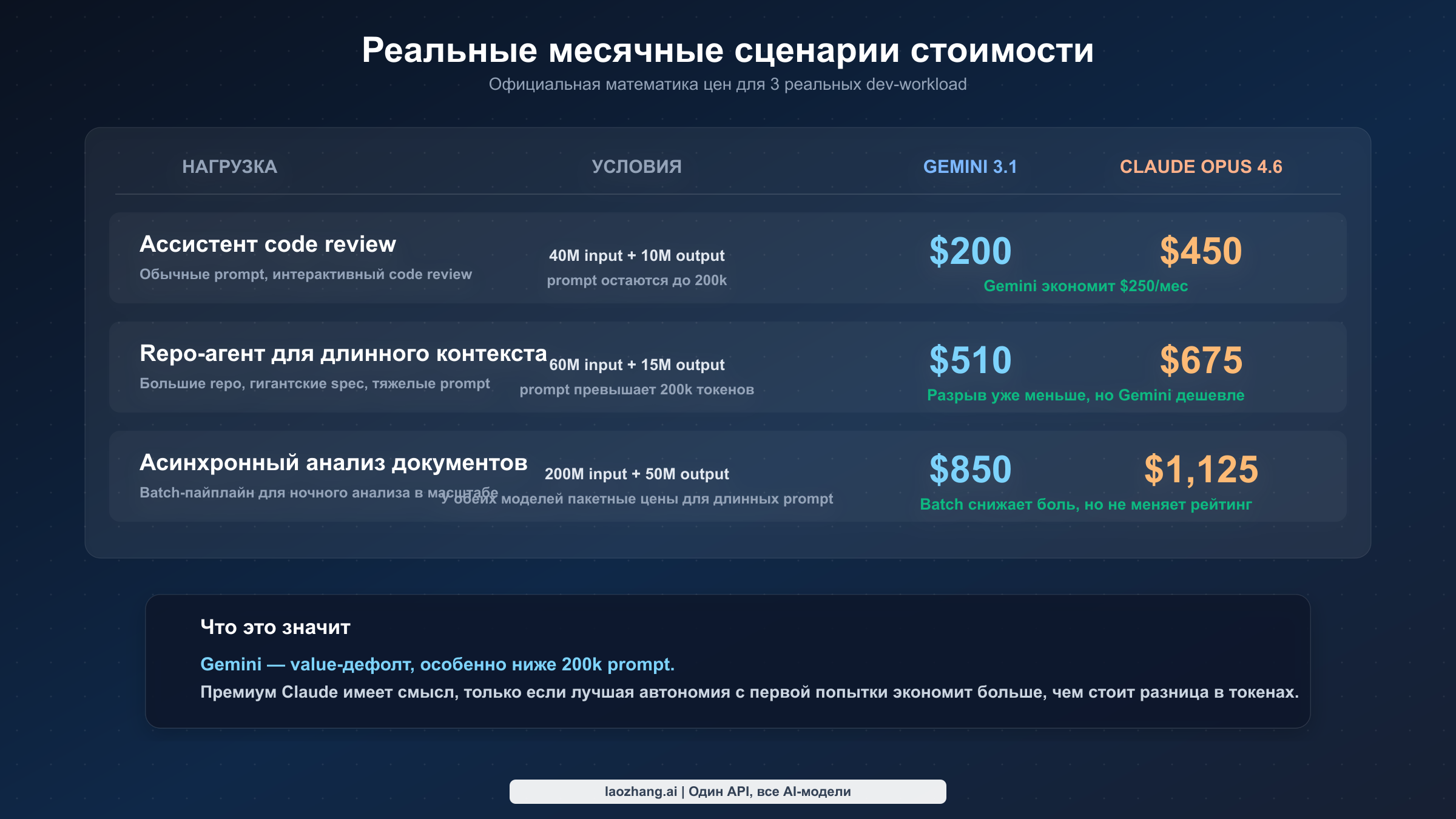 Сравнение ежемесячной стоимости Gemini 3.1 Pro Preview и Claude Opus 4.6 для трёх реалистичных разработческих workload-ов